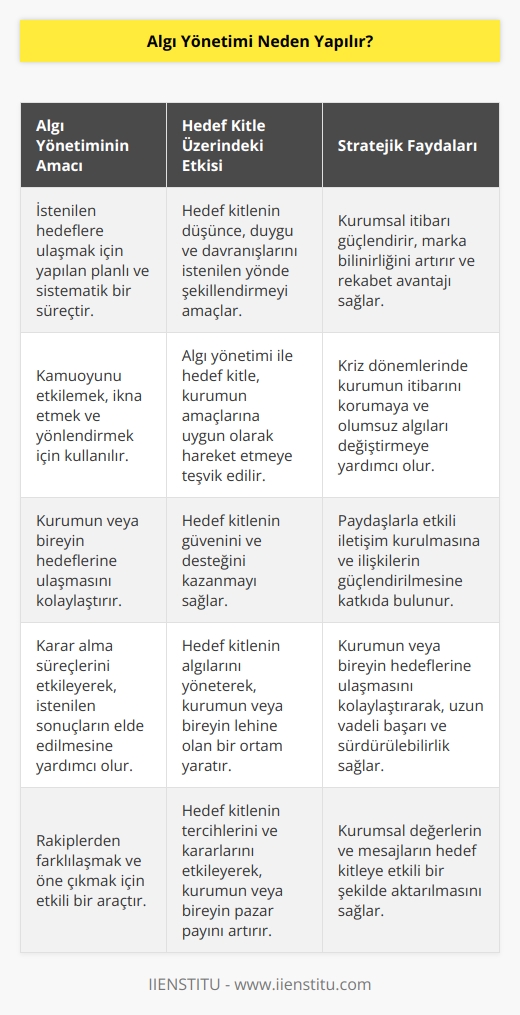 İstenilen hedeflere ulaşmak için yapılır. Hedeflenen kitlenin yada bireyin bu duruma uygun davranması sağlanır. Uygun stratejilerle daha iyi kazanımlar elde etmek amaçlanır.