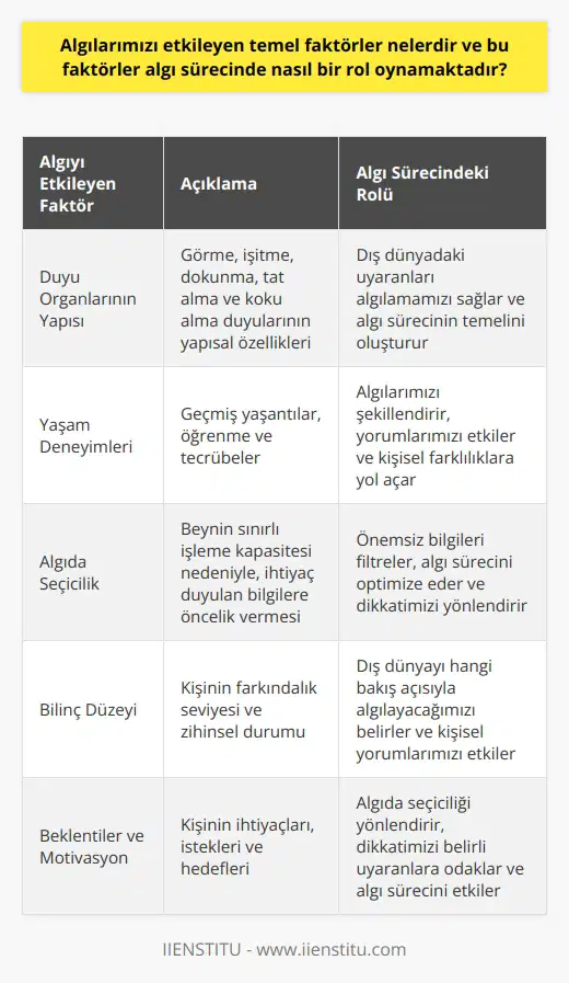 Algılarımızı Etkileyen Temel Faktörler ve Algı Sürecindeki Rolleri  Yaşadığımız çevredeki duyum, renk, şekil ve bunlara ait değişimleri nasıl birbirinden ayırabiliyoruz? Duygularımızı, tutum ve davranışlarımızı etkileyen ve bunları değiştiren uyarıcılar neye bağlıdır? Tutum ve davranışlarıyla bu uyarılara yön veren kişiler ilgili durumları aynı mı yorumlar? Bir duyumun farklı yorumlanmasında çevre ve kazanılan deneyimlerin rolü var mıdır? Bu ve buna benzer birçok sorunun cevabı aslında dünyaya bakış açınız ve çevrenizdeki algılama biçiminizle açıklanabilir.  İnsanlar günlük yaşamda içinde bulunduğu çevreye ait nesne, ışık, ses ya da şekil gibi sayısız uyarana maruz kalıyor. Bu uyarılara kendi yorumlarını katarak daha anlamlı hale getiriyorlar. Elbette bu yorumlama, duyu organlarının yapısı ve işleyişine bağlı olarak değişiyor. Algılarımız, yaşadığımız deneyimler ve kazandığımız tecrübelerle şekillenir, çarpıtılır ya da renklenir.  Algıda Seçicilik ve Filtreleme  Algıda seçicilik, beynimizin sınırlı işleme kapasitesi nedeniyle, ne beklediğine veya neye ihtiyaç duyduğuna bağlı olarak hangi bilgilere dikkat edeceğini seçtiği fikridir. Bu sayede, beynimiz önemsiz bilgileri filtreleyerek işlemesi gereken bilgi miktarını en aza indirir. Örneğin, arabanızın anahtarlarını ararken etrafınızdaki diğer tüm sesleri ve görselleri filtrelemeniz muhtemeldir.  Seçicilik Avantajları ve Dezavantajları  Algıda seçicilik, belirli durumlarda faydalı olsa da, önemli bilgileri kaçırmamıza da neden olabilir. Birinin dikkatinizi çekmeye çalıştığını fark etmeyebilmeniz, anahtarlarınızı bulmaya odaklanmışsanız ve etrafınızdaki diğer her şeyi duymazdan geliyorsanız, muhtemeldir. Genel olarak, algıda seçicilik, beynimizin herhangi bir anda en önemli veya ilgili olana odaklanmamıza yardımcı olmak için kullandığı güçlü bir araçtır.  Bilinç Düzeyi ve Algı  İnsanların dünyayı algılama seviyesi, bilinçli bir düzeyde olup olmadığıyla doğru orantılıdır. İnsanlar genellikle, görmek istedikleri şeyleri görmeye eğilimlidir. Bu durumda kişinin kendi bilinç düzeyi ve farkındalığı, dış dünyayı hangi bakış açısıyla algılayacağının ölçütüdür.  Sonuç olarak, algılarımızı etkileyen temel faktörler; duyu organlarımızın yapısı, yaşadığımız deneyimler, beynimizin algıda seçicilik mekanizması ve bilinç düzeyimizdir. Bu faktörlerin hepsi, algı sürecinde önemli roller oynamakta ve kişisel yorumlarımızı şekillendiren etkenlerdir.