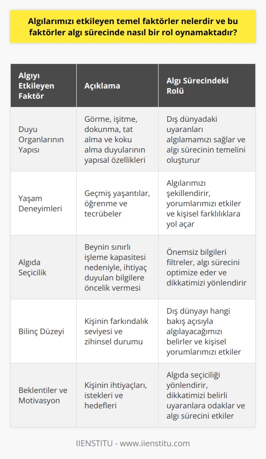 Algılarımızı Etkileyen Temel Faktörler ve Algı Sürecindeki Rolleri Yaşadığımız çevredeki duyum, renk, şekil ve bunlara ait değişimleri nasıl birbirinden ayırabiliyoruz? Duygularımızı, tutum ve davranışlarımızı etkileyen ve bunları değiştiren uyarıcılar neye bağlıdır? Tutum ve davranışlarıyla bu uyarılara yön veren kişiler ilgili durumları aynı mı yorumlar? Bir duyumun farklı yorumlanmasında çevre ve kazanılan deneyimlerin rolü var mıdır? Bu ve buna benzer birçok sorunun cevabı aslında dünyaya bakış açınız ve çevrenizdeki algılama biçiminizle açıklanabilir. İnsanlar günlük yaşamda içinde bulunduğu çevreye ait nesne, ışık, ses ya da şekil gibi sayısız uyarana maruz kalıyor. Bu uyarılara kendi yorumlarını katarak daha anlamlı hale getiriyorlar. Elbette bu yorumlama, duyu organlarının yapısı ve işleyişine bağlı olarak değişiyor. Algılarımız, yaşadığımız deneyimler ve kazandığımız tecrübelerle şekillenir, çarpıtılır ya da renklenir. Algıda Seçicilik ve Filtreleme Algıda seçicilik, beynimizin sınırlı işleme kapasitesi nedeniyle, ne beklediğine veya neye ihtiyaç duyduğuna bağlı olarak hangi bilgilere dikkat edeceğini seçtiği fikridir. Bu sayede, beynimiz önemsiz bilgileri filtreleyerek işlemesi gereken bilgi miktarını en aza indirir. Örneğin, arabanızın anahtarlarını ararken etrafınızdaki diğer tüm sesleri ve görselleri filtrelemeniz muhtemeldir. Seçicilik Avantajları ve Dezavantajları Algıda seçicilik, belirli durumlarda faydalı olsa da, önemli bilgileri kaçırmamıza da neden olabilir. Birinin dikkatinizi çekmeye çalıştığını fark etmeyebilmeniz, anahtarlarınızı bulmaya odaklanmışsanız ve etrafınızdaki diğer her şeyi duymazdan geliyorsanız, muhtemeldir. Genel olarak, algıda seçicilik, beynimizin herhangi bir anda en önemli veya ilgili olana odaklanmamıza yardımcı olmak için kullandığı güçlü bir araçtır. Bilinç Düzeyi ve Algı İnsanların dünyayı algılama seviyesi, bilinçli bir düzeyde olup olmadığıyla doğru orantılıdır. İnsanlar genellikle, görmek istedikleri şeyleri görmeye eğilimlidir. Bu durumda kişinin kendi bilinç düzeyi ve farkındalığı, dış dünyayı hangi bakış açısıyla algılayacağının ölçütüdür. Sonuç olarak, algılarımızı etkileyen temel faktörler; duyu organlarımızın yapısı, yaşadığımız deneyimler, beynimizin algıda seçicilik mekanizması ve bilinç düzeyimizdir. Bu faktörlerin hepsi, algı sürecinde önemli roller oynamakta ve kişisel yorumlarımızı şekillendiren etkenlerdir.
