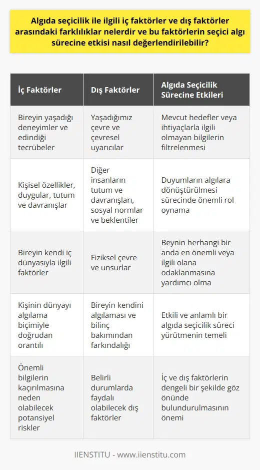 Algıda Seçicilik: İç ve Dış Faktörler  Birçok sorunun cevabı aslında dünyaya bakış açınız ve çevrenizdeki algılama biçiminizle açıklanabilir. İnsanlar günlük yaşamda içinde bulunduğu çevreye ait nesne, ışık, ses ya da şekil gibi sayısız uyarana maruz kalıyor. Bu uyarıları yorumlayarak anlam kazandırırız ve bu yorumlama sürecinde iç ve dış faktörlerin etkisi vardır.  İç Faktörlerin Rolü ve Etkileri  İç faktörler, bireyin yaşadığı deneyimler ve edindiği tecrübelerle bağlantılı olarak şekillenen duygu ve düşüncelerdir. Bu faktörler kişisel özellikler, duygular, tutum ve davranışlar gibi kendi iç dünyamızla ilgilidir. Örneğin, küçük bir çocuk için gördüğü portakal oyun oynaması için bir top olabilirken bir yetişkin için meyve suyudur.  Dış Faktörlerin Rolü ve Etkileri  Dış faktörler, yaşadığımız çevre ve çevresel uyarıcılar olarak değerlendirilir. Bu faktörler, diğer insanların tutum ve davranışları, sosyal normlar ve beklentiler, fiziksel çevre gibi unsurlardır. Duyumlarımızı algılarımıza dönüştüren süreçte dış faktörler de önemli bir rol oynar ve algıda seçiciliği etkiler.  Algıda Seçicilik Sürecinin Değerlendirilmesi  Algıda seçicilik, etrafımızdaki her şeyi görmediğimiz veya duymadığımız, bunun yerine beynimizin herhangi bir anda ne beklediğine veya neye ihtiyaç duyduğuna bağlı olarak hangi bilgilere dikkat edeceğini seçtiği fikridir. İç ve dış faktörler algıda seçicilik sürecine etki ederek, mevcut hedeflerimiz veya ihtiyaçlarımızla ilgili olmayan her şeyi filtreleme eğiliminde olmamızı sağlar.  Faydaları Ve Riskleri  Algıda seçicilik belirli durumlarda faydalı olsa da, önemli bilgileri kaçırmamıza da neden olabilir. Örneğin, anahtarlarınızı bulmaya o kadar odaklanmışsanız ve etrafınızdaki diğer her şeyi duymazdan geliyorsanız, birinin dikkatinizi çekmeye çalıştığını fark etmeyebilirsiniz. Genel olarak, algıda seçicilik, beynimizin herhangi bir anda en önemli veya ilgili olana odaklanmamıza yardımcı olmak için kullandığı güçlü bir araçtır.  Sonuç olarak, iç ve dış faktörlerin algıda seçicilik sürecine etkisini değerlendirmek, bireyin dünyayı algılama biçimiyle doğrudan orantılıdır. Bu durum, kişinin kendini algılaması ve bilinç bakımından kendisinin farkına varması açısından önemlidir. Algıda seçicilik, hem iç faktörleri hem de dış faktörleri göz önünde bulundurarak etkili ve anlamlı bir süreç yürütmenin temelidir.