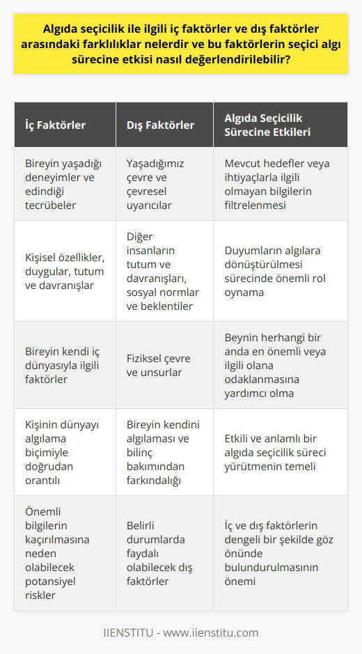Algıda Seçicilik: İç ve Dış Faktörler Birçok sorunun cevabı aslında dünyaya bakış açınız ve çevrenizdeki algılama biçiminizle açıklanabilir. İnsanlar günlük yaşamda içinde bulunduğu çevreye ait nesne, ışık, ses ya da şekil gibi sayısız uyarana maruz kalıyor. Bu uyarıları yorumlayarak anlam kazandırırız ve bu yorumlama sürecinde iç ve dış faktörlerin etkisi vardır. İç Faktörlerin Rolü ve Etkileri İç faktörler, bireyin yaşadığı deneyimler ve edindiği tecrübelerle bağlantılı olarak şekillenen duygu ve düşüncelerdir. Bu faktörler kişisel özellikler, duygular, tutum ve davranışlar gibi kendi iç dünyamızla ilgilidir. Örneğin, küçük bir çocuk için gördüğü portakal oyun oynaması için bir top olabilirken bir yetişkin için meyve suyudur. Dış Faktörlerin Rolü ve Etkileri Dış faktörler, yaşadığımız çevre ve çevresel uyarıcılar olarak değerlendirilir. Bu faktörler, diğer insanların tutum ve davranışları, sosyal normlar ve beklentiler, fiziksel çevre gibi unsurlardır. Duyumlarımızı algılarımıza dönüştüren süreçte dış faktörler de önemli bir rol oynar ve algıda seçiciliği etkiler. Algıda Seçicilik Sürecinin Değerlendirilmesi Algıda seçicilik, etrafımızdaki her şeyi görmediğimiz veya duymadığımız, bunun yerine beynimizin herhangi bir anda ne beklediğine veya neye ihtiyaç duyduğuna bağlı olarak hangi bilgilere dikkat edeceğini seçtiği fikridir. İç ve dış faktörler algıda seçicilik sürecine etki ederek, mevcut hedeflerimiz veya ihtiyaçlarımızla ilgili olmayan her şeyi filtreleme eğiliminde olmamızı sağlar. Faydaları Ve Riskleri Algıda seçicilik belirli durumlarda faydalı olsa da, önemli bilgileri kaçırmamıza da neden olabilir. Örneğin, anahtarlarınızı bulmaya o kadar odaklanmışsanız ve etrafınızdaki diğer her şeyi duymazdan geliyorsanız, birinin dikkatinizi çekmeye çalıştığını fark etmeyebilirsiniz. Genel olarak, algıda seçicilik, beynimizin herhangi bir anda en önemli veya ilgili olana odaklanmamıza yardımcı olmak için kullandığı güçlü bir araçtır. Sonuç olarak, iç ve dış faktörlerin algıda seçicilik sürecine etkisini değerlendirmek, bireyin dünyayı algılama biçimiyle doğrudan orantılıdır. Bu durum, kişinin kendini algılaması ve bilinç bakımından kendisinin farkına varması açısından önemlidir. Algıda seçicilik, hem iç faktörleri hem de dış faktörleri göz önünde bulundurarak etkili ve anlamlı bir süreç yürütmenin temelidir.