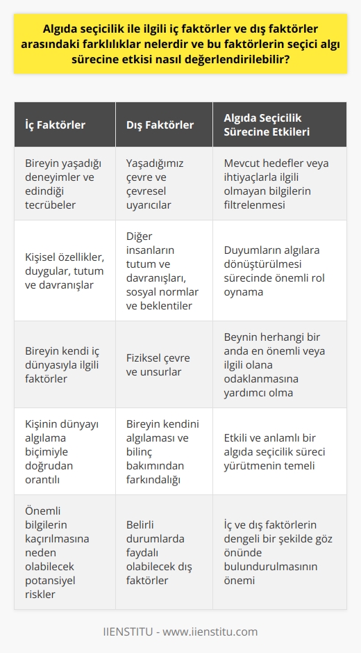Algıda Seçicilik: İç ve Dış Faktörler Birçok sorunun cevabı aslında dünyaya bakış açınız ve çevrenizdeki algılama biçiminizle açıklanabilir. İnsanlar günlük yaşamda içinde bulunduğu çevreye ait nesne, ışık, ses ya da şekil gibi sayısız uyarana maruz kalıyor. Bu uyarıları yorumlayarak anlam kazandırırız ve bu yorumlama sürecinde iç ve dış faktörlerin etkisi vardır. İç Faktörlerin Rolü ve Etkileri İç faktörler, bireyin yaşadığı deneyimler ve edindiği tecrübelerle bağlantılı olarak şekillenen duygu ve düşüncelerdir. Bu faktörler kişisel özellikler, duygular, tutum ve davranışlar gibi kendi iç dünyamızla ilgilidir. Örneğin, küçük bir çocuk için gördüğü portakal oyun oynaması için bir top olabilirken bir yetişkin için meyve suyudur. Dış Faktörlerin Rolü ve Etkileri Dış faktörler, yaşadığımız çevre ve çevresel uyarıcılar olarak değerlendirilir. Bu faktörler, diğer insanların tutum ve davranışları, sosyal normlar ve beklentiler, fiziksel çevre gibi unsurlardır. Duyumlarımızı algılarımıza dönüştüren süreçte dış faktörler de önemli bir rol oynar ve algıda seçiciliği etkiler. Algıda Seçicilik Sürecinin Değerlendirilmesi Algıda seçicilik, etrafımızdaki her şeyi görmediğimiz veya duymadığımız, bunun yerine beynimizin herhangi bir anda ne beklediğine veya neye ihtiyaç duyduğuna bağlı olarak hangi bilgilere dikkat edeceğini seçtiği fikridir. İç ve dış faktörler algıda seçicilik sürecine etki ederek, mevcut hedeflerimiz veya ihtiyaçlarımızla ilgili olmayan her şeyi filtreleme eğiliminde olmamızı sağlar. Faydaları Ve Riskleri Algıda seçicilik belirli durumlarda faydalı olsa da, önemli bilgileri kaçırmamıza da neden olabilir. Örneğin, anahtarlarınızı bulmaya o kadar odaklanmışsanız ve etrafınızdaki diğer her şeyi duymazdan geliyorsanız, birinin dikkatinizi çekmeye çalıştığını fark etmeyebilirsiniz. Genel olarak, algıda seçicilik, beynimizin herhangi bir anda en önemli veya ilgili olana odaklanmamıza yardımcı olmak için kullandığı güçlü bir araçtır. Sonuç olarak, iç ve dış faktörlerin algıda seçicilik sürecine etkisini değerlendirmek, bireyin dünyayı algılama biçimiyle doğrudan orantılıdır. Bu durum, kişinin kendini algılaması ve bilinç bakımından kendisinin farkına varması açısından önemlidir. Algıda seçicilik, hem iç faktörleri hem de dış faktörleri göz önünde bulundurarak etkili ve anlamlı bir süreç yürütmenin temelidir.