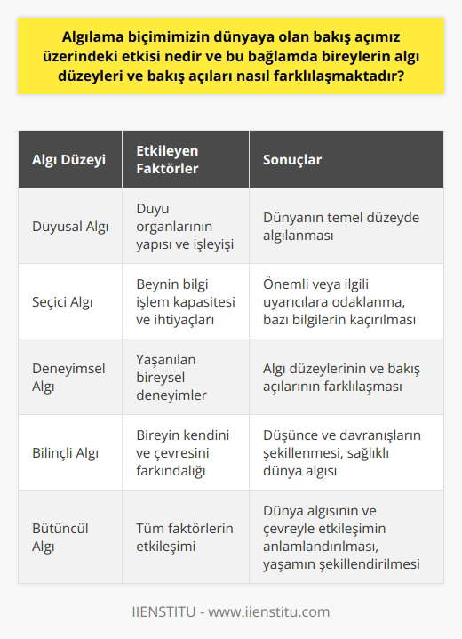 Algının Dünya Algısına Etkisi ve Bireysel Farklılıklar  Dünya algısı ve çevre algılama biçimleri, yaşamımız boyunca çeşitli uyarıcılara maruz kalarak şekillenir. Bu uyarıcılara verdiğimiz yorumlar, duyu organlarımızın yapısı ve işleyişine bağlı olarak farklılaşır. Aynı durumlar karşısında her bireyin farklı algı düzeyleri ve bakış açıları oluşur, bu da yaşanılan deneyimlerle bağlantılıdır. Bu bağlamda, algıda seçicilik kavramı da önemli bir rol oynamaktadir.  Algıda Seçicilik ve Bireysel Deneyimlerin Etkisi  Algıda seçicilik, etrafımızdaki bilgilere dikkat ederken beynimizin ne beklediğine veya neye ihtiyaç duyduğuna bağlı olarak seçimler yapmasıdır. Bu süreç, beynin bilgi işlem kapasitesinin sınırlı olması ve bilgi miktarını en aza indirmeye çalışması nedeniyle ortaya çıkar. Bu sayede bireyler, kendileri için önemli veya ilgili olan uyarıcılara odaklanarak etkili bir şekilde yaşamlarını sürdürebilirler.  Ancak algıda seçicilik, bazı durumlarda önemli bilgileri kaçırmamıza da yol açabilir. Özellikle duyularımızın ve dikkatimizin sınırlı kapasitesi nedeniyle, bazı durumlarda farkında olmadan önemli uyarıcılara karşı duyarsız kalabiliriz.  Bilinçli Algılama ve Bakış Açısının Önemi  İnsanların dünyayı algılama seviyesi, bilinçli bir düzeyde olup olmadıklarıyla doğru orantılıdır. Bireyin kendini ve çevresini ne kadar bilinçli bir şekilde algıladığı, düşüncelerini ve davranışlarını büyük ölçüde etkiler. Bu nedenle, dünya ve çevre algısının sağlıklı bir şekilde oluşabilmesi için bireyin kendisinin farkında olması ve bilinçli algılamalar geliştirme becerisine sahip olması gerekmektedir.  Sonuç olarak, algılama biçimimizin dünyaya olan bakış açımız üzerinde büyük etkisi vardır ve bu bağlamda bireylerin algı düzeyleri ve bakış açıları yaşadıkları deneyimler, duyu organlarının yapısı ve işleyişi, algıda seçicilik gibi faktörlere bağlı olarak farklılaşmaktadır. Bu farklılaşmalar, insanların dünya algısını ve etkileşime girdikleri çevreyi anlamlandırmalarını ve yaşamlarını bu yönde şekillendirmelerini sağlar.