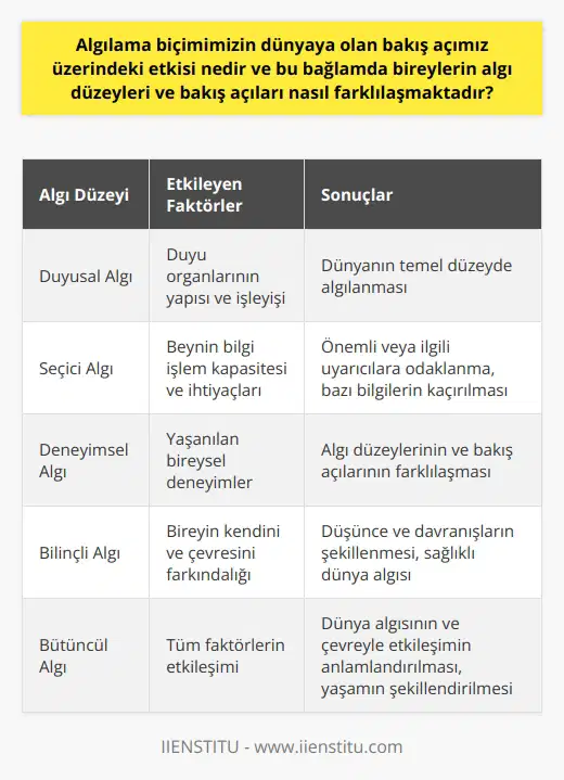 Algının Dünya Algısına Etkisi ve Bireysel Farklılıklar  Dünya algısı ve çevre algılama biçimleri, yaşamımız boyunca çeşitli uyarıcılara maruz kalarak şekillenir. Bu uyarıcılara verdiğimiz yorumlar, duyu organlarımızın yapısı ve işleyişine bağlı olarak farklılaşır. Aynı durumlar karşısında her bireyin farklı algı düzeyleri ve bakış açıları oluşur, bu da yaşanılan deneyimlerle bağlantılıdır. Bu bağlamda, algıda seçicilik kavramı da önemli bir rol oynamaktadir.  Algıda Seçicilik ve Bireysel Deneyimlerin Etkisi  Algıda seçicilik, etrafımızdaki bilgilere dikkat ederken beynimizin ne beklediğine veya neye ihtiyaç duyduğuna bağlı olarak seçimler yapmasıdır. Bu süreç, beynin bilgi işlem kapasitesinin sınırlı olması ve bilgi miktarını en aza indirmeye çalışması nedeniyle ortaya çıkar. Bu sayede bireyler, kendileri için önemli veya ilgili olan uyarıcılara odaklanarak etkili bir şekilde yaşamlarını sürdürebilirler.  Ancak algıda seçicilik, bazı durumlarda önemli bilgileri kaçırmamıza da yol açabilir. Özellikle duyularımızın ve dikkatimizin sınırlı kapasitesi nedeniyle, bazı durumlarda farkında olmadan önemli uyarıcılara karşı duyarsız kalabiliriz.  Bilinçli Algılama ve Bakış Açısının Önemi  İnsanların dünyayı algılama seviyesi, bilinçli bir düzeyde olup olmadıklarıyla doğru orantılıdır. Bireyin kendini ve çevresini ne kadar bilinçli bir şekilde algıladığı, düşüncelerini ve davranışlarını büyük ölçüde etkiler. Bu nedenle, dünya ve çevre algısının sağlıklı bir şekilde oluşabilmesi için bireyin kendisinin farkında olması ve bilinçli algılamalar geliştirme becerisine sahip olması gerekmektedir.  Sonuç olarak, algılama biçimimizin dünyaya olan bakış açımız üzerinde büyük etkisi vardır ve bu bağlamda bireylerin algı düzeyleri ve bakış açıları yaşadıkları deneyimler, duyu organlarının yapısı ve işleyişi, algıda seçicilik gibi faktörlere bağlı olarak farklılaşmaktadır. Bu farklılaşmalar, insanların dünya algısını ve etkileşime girdikleri çevreyi anlamlandırmalarını ve yaşamlarını bu yönde şekillendirmelerini sağlar.