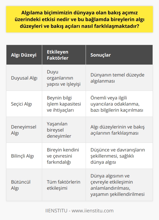 Algının Dünya Algısına Etkisi ve Bireysel Farklılıklar Dünya algısı ve çevre algılama biçimleri, yaşamımız boyunca çeşitli uyarıcılara maruz kalarak şekillenir. Bu uyarıcılara verdiğimiz yorumlar, duyu organlarımızın yapısı ve işleyişine bağlı olarak farklılaşır. Aynı durumlar karşısında her bireyin farklı algı düzeyleri ve bakış açıları oluşur, bu da yaşanılan deneyimlerle bağlantılıdır. Bu bağlamda, algıda seçicilik kavramı da önemli bir rol oynamaktadir. Algıda Seçicilik ve Bireysel Deneyimlerin Etkisi Algıda seçicilik, etrafımızdaki bilgilere dikkat ederken beynimizin ne beklediğine veya neye ihtiyaç duyduğuna bağlı olarak seçimler yapmasıdır. Bu süreç, beynin bilgi işlem kapasitesinin sınırlı olması ve bilgi miktarını en aza indirmeye çalışması nedeniyle ortaya çıkar. Bu sayede bireyler, kendileri için önemli veya ilgili olan uyarıcılara odaklanarak etkili bir şekilde yaşamlarını sürdürebilirler. Ancak algıda seçicilik, bazı durumlarda önemli bilgileri kaçırmamıza da yol açabilir. Özellikle duyularımızın ve dikkatimizin sınırlı kapasitesi nedeniyle, bazı durumlarda farkında olmadan önemli uyarıcılara karşı duyarsız kalabiliriz. Bilinçli Algılama ve Bakış Açısının Önemi İnsanların dünyayı algılama seviyesi, bilinçli bir düzeyde olup olmadıklarıyla doğru orantılıdır. Bireyin kendini ve çevresini ne kadar bilinçli bir şekilde algıladığı, düşüncelerini ve davranışlarını büyük ölçüde etkiler. Bu nedenle, dünya ve çevre algısının sağlıklı bir şekilde oluşabilmesi için bireyin kendisinin farkında olması ve bilinçli algılamalar geliştirme becerisine sahip olması gerekmektedir. Sonuç olarak, algılama biçimimizin dünyaya olan bakış açımız üzerinde büyük etkisi vardır ve bu bağlamda bireylerin algı düzeyleri ve bakış açıları yaşadıkları deneyimler, duyu organlarının yapısı ve işleyişi, algıda seçicilik gibi faktörlere bağlı olarak farklılaşmaktadır. Bu farklılaşmalar, insanların dünya algısını ve etkileşime girdikleri çevreyi anlamlandırmalarını ve yaşamlarını bu yönde şekillendirmelerini sağlar.