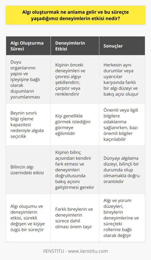 Algı Oluşturma ve Deneyimlerin Etkisi  Algı Oluşturmanın Anlamı  Algı oluşturma, günlük yaşamda içinde bulunduğumuz çevreye ait nesne, ışık, ses ya da şekil gibi sayısız uyarana maruz kalmamız ve bunlara anlam katmak için bir yorumlama sürecine girmemiz anlamına gelir. Bu yorumlama, duyu organlarımızın yapısı ve işleyişine bağlı olarak değişir. Duyumlarımızı anlamlı hale getirdiğimizde, o olaya ilişkin algımızı oluştururuz. Algılarımız, yaşadığımız deneyimlerle şekillenen, çarpıtılan ve renklenen işlenmiş bilgilere benzer.  Farklı Yorumların Oluşumunda Çevre ve Deneyimlerin Rolü  Aynı durumlar veya uyarıcılar karşısında herkesin farklı bir algı düzeyi ve bakış açısı vardır. Bu farklılıklar, kişilerin önceki deneyimleri ve çevrelerinden etkilenir. Örneğin, küçük bir çocuk için gördüğü portakal oyun oynaması için bir top olabilirken, bir yetişkin için meyve suyudur. Algılarımız, kendimize ait yaşadıklarımız ve bunların sonucunda edindiğimiz tecrübelerle bağlantılı olarak şekillenir, çarpıtılır ya da renklenir.  Algıda Seçicilik ve Beynin İşleyişi  Algıda seçicilik, beynimizin sınırlı bilgi işleme kapasitesi nedeniyle, ne beklediğine veya neye ihtiyaç duyduğuna bağlı olarak hangi bilgilere dikkat edeceğini seçme sürecidir. Bu, beynin önemli veya ilgili bilgilere odaklanmasını sağlayan güçlü bir araçtır. Ancak, algıda seçicilik önemli bilgileri kaçırma riskini de beraberinde getirir.  Bilincin Algı Üzerine Etkisi  İnsanların dünyayı algılama düzeyi, bilinçli bir durumda olup olmalarıyla doğru orantılıdır. İnsan genellikle görmek istediğini görmeye eğilimlidir ve bu durum, dış dünyayı nasıl algılayacağının ölçütlerinden biri olur. Öncelikle kişinin bilinç açısından kendini fark etmesi ve kendi deneyimleri doğrultusunda dünyaya bakış açısını geliştirmesi gerekmektedir.   Sonuç  Algı oluşumu ve deneyimlerin etkisi, insanların çevredeki uyarıcıları anlamak için kullandıkları sürekli değişen ve kişiye özgü bir süreçtir. Algıda seçicilik ve bilinç düzeyi, bu süreçte önemli rol oynar ve insanlar açısından dünya algısının şekillenmesinde etkilidir. Bu nedenle, farklı bireylerin ve deneyimlerin sürece dahil olması ciddi önem taşır ve algı ve yorum düzeyleri de buna bağlı olarak değişir.