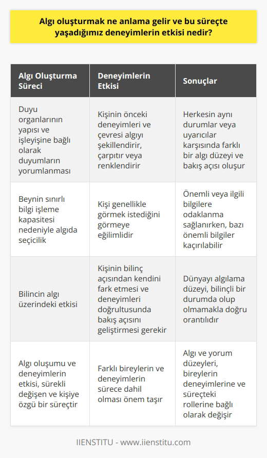 Algı Oluşturma ve Deneyimlerin Etkisi Algı Oluşturmanın Anlamı Algı oluşturma, günlük yaşamda içinde bulunduğumuz çevreye ait nesne, ışık, ses ya da şekil gibi sayısız uyarana maruz kalmamız ve bunlara anlam katmak için bir yorumlama sürecine girmemiz anlamına gelir. Bu yorumlama, duyu organlarımızın yapısı ve işleyişine bağlı olarak değişir. Duyumlarımızı anlamlı hale getirdiğimizde, o olaya ilişkin algımızı oluştururuz. Algılarımız, yaşadığımız deneyimlerle şekillenen, çarpıtılan ve renklenen işlenmiş bilgilere benzer. Farklı Yorumların Oluşumunda Çevre ve Deneyimlerin Rolü Aynı durumlar veya uyarıcılar karşısında herkesin farklı bir algı düzeyi ve bakış açısı vardır. Bu farklılıklar, kişilerin önceki deneyimleri ve çevrelerinden etkilenir. Örneğin, küçük bir çocuk için gördüğü portakal oyun oynaması için bir top olabilirken, bir yetişkin için meyve suyudur. Algılarımız, kendimize ait yaşadıklarımız ve bunların sonucunda edindiğimiz tecrübelerle bağlantılı olarak şekillenir, çarpıtılır ya da renklenir. Algıda Seçicilik ve Beynin İşleyişi Algıda seçicilik, beynimizin sınırlı bilgi işleme kapasitesi nedeniyle, ne beklediğine veya neye ihtiyaç duyduğuna bağlı olarak hangi bilgilere dikkat edeceğini seçme sürecidir. Bu, beynin önemli veya ilgili bilgilere odaklanmasını sağlayan güçlü bir araçtır. Ancak, algıda seçicilik önemli bilgileri kaçırma riskini de beraberinde getirir. Bilincin Algı Üzerine Etkisi İnsanların dünyayı algılama düzeyi, bilinçli bir durumda olup olmalarıyla doğru orantılıdır. İnsan genellikle görmek istediğini görmeye eğilimlidir ve bu durum, dış dünyayı nasıl algılayacağının ölçütlerinden biri olur. Öncelikle kişinin bilinç açısından kendini fark etmesi ve kendi deneyimleri doğrultusunda dünyaya bakış açısını geliştirmesi gerekmektedir. Sonuç Algı oluşumu ve deneyimlerin etkisi, insanların çevredeki uyarıcıları anlamak için kullandıkları sürekli değişen ve kişiye özgü bir süreçtir. Algıda seçicilik ve bilinç düzeyi, bu süreçte önemli rol oynar ve insanlar açısından dünya algısının şekillenmesinde etkilidir. Bu nedenle, farklı bireylerin ve deneyimlerin sürece dahil olması ciddi önem taşır ve algı ve yorum düzeyleri de buna bağlı olarak değişir.