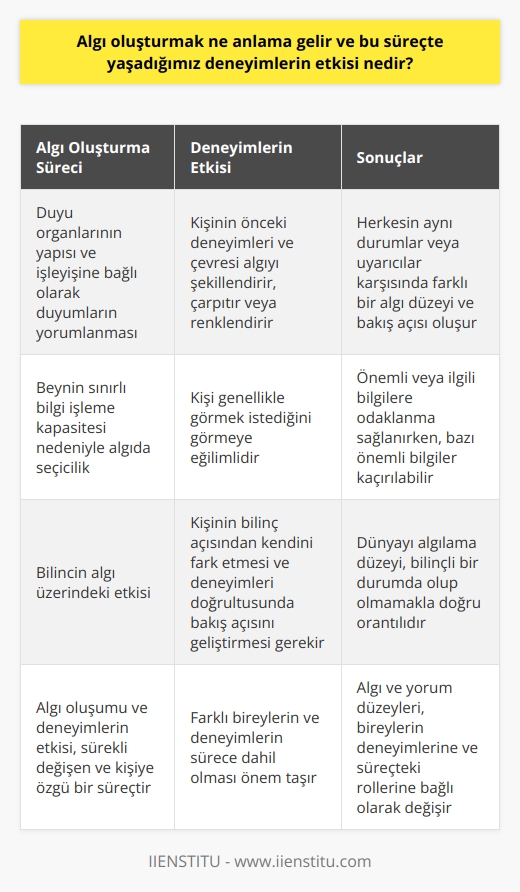 Algı Oluşturma ve Deneyimlerin Etkisi Algı Oluşturmanın Anlamı Algı oluşturma, günlük yaşamda içinde bulunduğumuz çevreye ait nesne, ışık, ses ya da şekil gibi sayısız uyarana maruz kalmamız ve bunlara anlam katmak için bir yorumlama sürecine girmemiz anlamına gelir. Bu yorumlama, duyu organlarımızın yapısı ve işleyişine bağlı olarak değişir. Duyumlarımızı anlamlı hale getirdiğimizde, o olaya ilişkin algımızı oluştururuz. Algılarımız, yaşadığımız deneyimlerle şekillenen, çarpıtılan ve renklenen işlenmiş bilgilere benzer. Farklı Yorumların Oluşumunda Çevre ve Deneyimlerin Rolü Aynı durumlar veya uyarıcılar karşısında herkesin farklı bir algı düzeyi ve bakış açısı vardır. Bu farklılıklar, kişilerin önceki deneyimleri ve çevrelerinden etkilenir. Örneğin, küçük bir çocuk için gördüğü portakal oyun oynaması için bir top olabilirken, bir yetişkin için meyve suyudur. Algılarımız, kendimize ait yaşadıklarımız ve bunların sonucunda edindiğimiz tecrübelerle bağlantılı olarak şekillenir, çarpıtılır ya da renklenir. Algıda Seçicilik ve Beynin İşleyişi Algıda seçicilik, beynimizin sınırlı bilgi işleme kapasitesi nedeniyle, ne beklediğine veya neye ihtiyaç duyduğuna bağlı olarak hangi bilgilere dikkat edeceğini seçme sürecidir. Bu, beynin önemli veya ilgili bilgilere odaklanmasını sağlayan güçlü bir araçtır. Ancak, algıda seçicilik önemli bilgileri kaçırma riskini de beraberinde getirir. Bilincin Algı Üzerine Etkisi İnsanların dünyayı algılama düzeyi, bilinçli bir durumda olup olmalarıyla doğru orantılıdır. İnsan genellikle görmek istediğini görmeye eğilimlidir ve bu durum, dış dünyayı nasıl algılayacağının ölçütlerinden biri olur. Öncelikle kişinin bilinç açısından kendini fark etmesi ve kendi deneyimleri doğrultusunda dünyaya bakış açısını geliştirmesi gerekmektedir. Sonuç Algı oluşumu ve deneyimlerin etkisi, insanların çevredeki uyarıcıları anlamak için kullandıkları sürekli değişen ve kişiye özgü bir süreçtir. Algıda seçicilik ve bilinç düzeyi, bu süreçte önemli rol oynar ve insanlar açısından dünya algısının şekillenmesinde etkilidir. Bu nedenle, farklı bireylerin ve deneyimlerin sürece dahil olması ciddi önem taşır ve algı ve yorum düzeyleri de buna bağlı olarak değişir.
