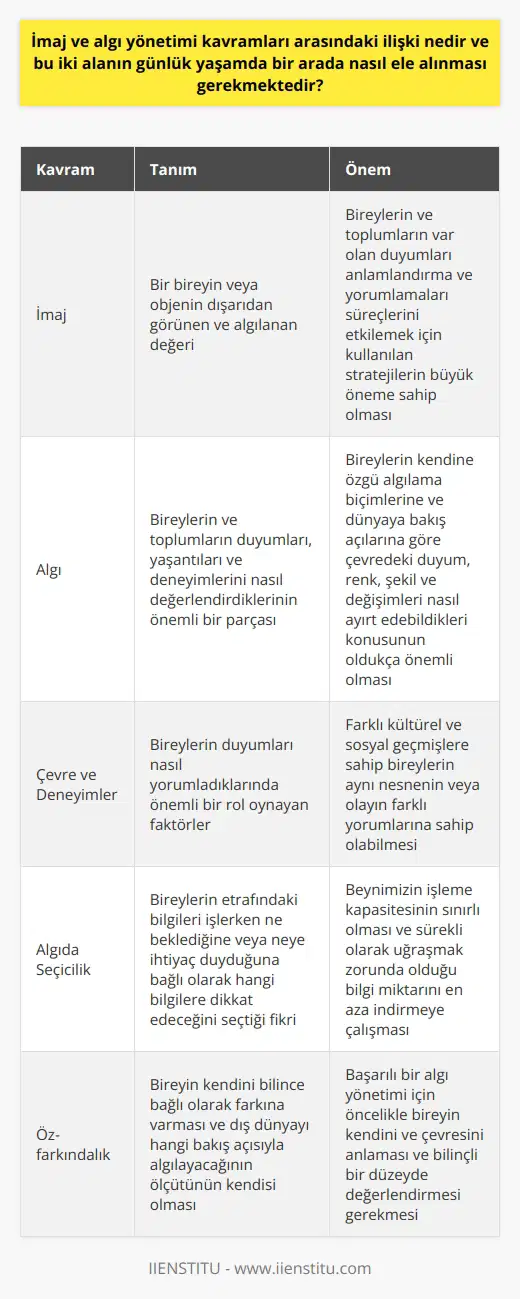 İmaj ve    Arasındaki İlişki  İmaj ve  arasındaki ilişki, bireylerin ve toplumların var olan duyumları anlamlandırma ve yorumlamaları süreçlerini etkilemek için kullanılan stratejilerin büyük öneme sahip olduğu gerçeğinden kaynaklanmaktadır. İmaj, bir bireyin veya objenin dışarıdan görünen ve algılanan değerini ifade ederken,  ise bireylerin ve toplumların duyumları, yaşantıları ve deneyimlerini nasıl değerlendirdiklerinin önemli bir parçasıdır.  Çevre ve Deneyimlerin Rolü  Bireylerin kendine özgü algılama biçimlerine ve dünyaya bakış açılarına göre çevredeki duyum, renk, şekil ve değişimleri nasıl ayırt edebildikleri konusu oldukça önemlidir. Çevre ve kazanılan deneyimler, bireylerin bu duyumları nasıl yorumladıklarında önemli bir rol oynar. Örneğin, farklı kültürel ve sosyal geçmişlere sahip bireyler aynı nesnenin veya olayın farklı yorumlarına sahip olabilirler.  Algılama Biçimi ve Duyumlar  İnsanlar günlük yaşamlarında çevreye ait nesne, ışık, ses ya da şekil gibi sayısız uyarana maruz kalmaktadırlar. Bu uyarıcıların anlamlı ve işlevsel hale gelmesi süreci ise bireylerin duyu organlarının yapısı ve işleyişine bağlı olarak değişmektedir. Duyumlar, algılarda şekillenmemiş bir hammadde gibi düşünülebilirken, algılar ise bu hammaddelerin işlenerek kullanılır hale gelmesiyle oluşan ürünler gibidir.  Algıda Seçicilik  Bir başka önemli kavram ise algıda seçicilik olup, bireylerin etrafındaki bilgileri işlerken ne beklediğine veya neye ihtiyaç duyduğuna bağlı olarak hangi bilgilere dikkat edeceğini seçtiği fikrini temsil eder. Bu durum, beynimizin işleme kapasitesinin sınırlı olması ve sürekli olarak uğraşmak zorunda olduğu bilgi miktarını en aza indirmeye çalışmasından kaynaklanmaktadır.  Öz-farkındalık ve   Bir bireyin nde öz-farkındalığının önemli bir etken olduğu düşünülmektedir. Bireyin kendini bilince bağlı olarak farkına varması ve dış dünyayı hangi bakış açısıyla algılayacağının ölçütünün kendisi olduğu öne sürülebilir. Dolayısıyla, başarılı bir  için öncelikle bireyin kendini ve çevresini anlaması ve bilinçli bir düzeyde değerlendirmesi gerekmektedir.  Sonuç olarak, imaj ve  kavramları arasındaki ilişki, bireylerin ve toplumların dünyayı anlamlı ve işlevsel bir şekilde yorumlamalarında önemli bir rol oynamaktadır. Günlük yaşamda bu iki alanın bir arada ele alınması, başarılı bir anlama, değerlendirme ve iletişim süreçlerinin önemli bir parçasıdır.