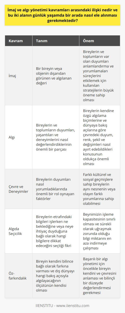İmaj ve Arasındaki İlişki İmaj ve arasındaki ilişki, bireylerin ve toplumların var olan duyumları anlamlandırma ve yorumlamaları süreçlerini etkilemek için kullanılan stratejilerin büyük öneme sahip olduğu gerçeğinden kaynaklanmaktadır. İmaj, bir bireyin veya objenin dışarıdan görünen ve algılanan değerini ifade ederken, ise bireylerin ve toplumların duyumları, yaşantıları ve deneyimlerini nasıl değerlendirdiklerinin önemli bir parçasıdır. Çevre ve Deneyimlerin Rolü Bireylerin kendine özgü algılama biçimlerine ve dünyaya bakış açılarına göre çevredeki duyum, renk, şekil ve değişimleri nasıl ayırt edebildikleri konusu oldukça önemlidir. Çevre ve kazanılan deneyimler, bireylerin bu duyumları nasıl yorumladıklarında önemli bir rol oynar. Örneğin, farklı kültürel ve sosyal geçmişlere sahip bireyler aynı nesnenin veya olayın farklı yorumlarına sahip olabilirler. Algılama Biçimi ve Duyumlar İnsanlar günlük yaşamlarında çevreye ait nesne, ışık, ses ya da şekil gibi sayısız uyarana maruz kalmaktadırlar. Bu uyarıcıların anlamlı ve işlevsel hale gelmesi süreci ise bireylerin duyu organlarının yapısı ve işleyişine bağlı olarak değişmektedir. Duyumlar, algılarda şekillenmemiş bir hammadde gibi düşünülebilirken, algılar ise bu hammaddelerin işlenerek kullanılır hale gelmesiyle oluşan ürünler gibidir. Algıda Seçicilik Bir başka önemli kavram ise algıda seçicilik olup, bireylerin etrafındaki bilgileri işlerken ne beklediğine veya neye ihtiyaç duyduğuna bağlı olarak hangi bilgilere dikkat edeceğini seçtiği fikrini temsil eder. Bu durum, beynimizin işleme kapasitesinin sınırlı olması ve sürekli olarak uğraşmak zorunda olduğu bilgi miktarını en aza indirmeye çalışmasından kaynaklanmaktadır. Öz-farkındalık ve Bir bireyin nde öz-farkındalığının önemli bir etken olduğu düşünülmektedir. Bireyin kendini bilince bağlı olarak farkına varması ve dış dünyayı hangi bakış açısıyla algılayacağının ölçütünün kendisi olduğu öne sürülebilir. Dolayısıyla, başarılı bir için öncelikle bireyin kendini ve çevresini anlaması ve bilinçli bir düzeyde değerlendirmesi gerekmektedir. Sonuç olarak, imaj ve kavramları arasındaki ilişki, bireylerin ve toplumların dünyayı anlamlı ve işlevsel bir şekilde yorumlamalarında önemli bir rol oynamaktadır. Günlük yaşamda bu iki alanın bir arada ele alınması, başarılı bir anlama, değerlendirme ve iletişim süreçlerinin önemli bir parçasıdır.
