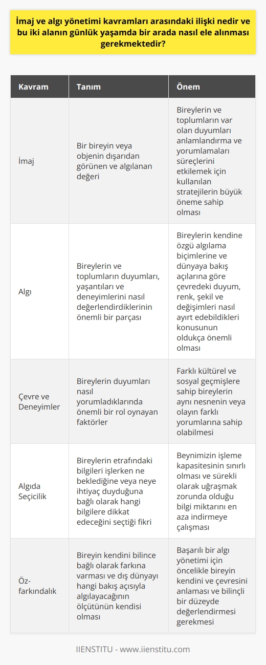 İmaj ve Arasındaki İlişki İmaj ve arasındaki ilişki, bireylerin ve toplumların var olan duyumları anlamlandırma ve yorumlamaları süreçlerini etkilemek için kullanılan stratejilerin büyük öneme sahip olduğu gerçeğinden kaynaklanmaktadır. İmaj, bir bireyin veya objenin dışarıdan görünen ve algılanan değerini ifade ederken, ise bireylerin ve toplumların duyumları, yaşantıları ve deneyimlerini nasıl değerlendirdiklerinin önemli bir parçasıdır. Çevre ve Deneyimlerin Rolü Bireylerin kendine özgü algılama biçimlerine ve dünyaya bakış açılarına göre çevredeki duyum, renk, şekil ve değişimleri nasıl ayırt edebildikleri konusu oldukça önemlidir. Çevre ve kazanılan deneyimler, bireylerin bu duyumları nasıl yorumladıklarında önemli bir rol oynar. Örneğin, farklı kültürel ve sosyal geçmişlere sahip bireyler aynı nesnenin veya olayın farklı yorumlarına sahip olabilirler. Algılama Biçimi ve Duyumlar İnsanlar günlük yaşamlarında çevreye ait nesne, ışık, ses ya da şekil gibi sayısız uyarana maruz kalmaktadırlar. Bu uyarıcıların anlamlı ve işlevsel hale gelmesi süreci ise bireylerin duyu organlarının yapısı ve işleyişine bağlı olarak değişmektedir. Duyumlar, algılarda şekillenmemiş bir hammadde gibi düşünülebilirken, algılar ise bu hammaddelerin işlenerek kullanılır hale gelmesiyle oluşan ürünler gibidir. Algıda Seçicilik Bir başka önemli kavram ise algıda seçicilik olup, bireylerin etrafındaki bilgileri işlerken ne beklediğine veya neye ihtiyaç duyduğuna bağlı olarak hangi bilgilere dikkat edeceğini seçtiği fikrini temsil eder. Bu durum, beynimizin işleme kapasitesinin sınırlı olması ve sürekli olarak uğraşmak zorunda olduğu bilgi miktarını en aza indirmeye çalışmasından kaynaklanmaktadır. Öz-farkındalık ve Bir bireyin nde öz-farkındalığının önemli bir etken olduğu düşünülmektedir. Bireyin kendini bilince bağlı olarak farkına varması ve dış dünyayı hangi bakış açısıyla algılayacağının ölçütünün kendisi olduğu öne sürülebilir. Dolayısıyla, başarılı bir için öncelikle bireyin kendini ve çevresini anlaması ve bilinçli bir düzeyde değerlendirmesi gerekmektedir. Sonuç olarak, imaj ve kavramları arasındaki ilişki, bireylerin ve toplumların dünyayı anlamlı ve işlevsel bir şekilde yorumlamalarında önemli bir rol oynamaktadır. Günlük yaşamda bu iki alanın bir arada ele alınması, başarılı bir anlama, değerlendirme ve iletişim süreçlerinin önemli bir parçasıdır.