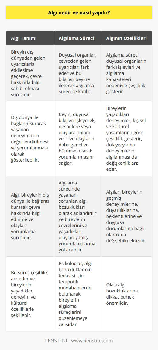 Algı Tanımı  Algı, bireyin dış dünyadan gelen uyarıcılarla etkileşime geçerek, çevre hakkında bilgi sahibi olması sürecidir. Bu süreç, dış dünya ile bağlantı kurarak yaşanan deneyimlerin değerlendirilmesi ve yorumlanması olarak gösterilebilir.   Algılama Süreci  Duyusal organlar, çevreden gelen uyarıcıları fark eder ve bu bilgileri beyne ileterek algılama sürecine katılır. Beyin, bu duyusal bilgileri işleyerek, nesnelere veya olaylara anlam verir ve olayların daha genel ve bütünsel olarak yorumlanmasını sağlar.  Çeşitlilik ve İşlevsellik  Algılama süreci, duyusal organlarımızın farklı işlevleri ve algılama kapasiteleri nedeniyle çeşitlilik gösterir. Örneğin, gözlerimiz ışığı fark eder ve dünyayla bağlantı kurarak görmeyi sağlar, kulaklarımız ise ses dalgalarını algılayarak işitme yeteneği kazandırır.   Öznellik ve Değişkenlik  Bireylerin yaşadıkları deneyimler, kişisel ve kültürel yaşamlarına göre çeşitlilik gösterir dolayısıyla bu deneyimlerin algılanması da değişkenlik arz eder. Algılar, bireylerin geçmiş deneyimlerine, duyarlılıklarına, beklentilerine ve duygusal durumlarına bağlı olarak da değişebilmektedir.  Algı Bozuklukları  Algılama sürecinde yaşanan sorunlar, algı bozuklukları olarak adlandırılır ve bu durum, bireylerin çevrelerini ve yaşadıkları olayları yanlış yorumlamalarına yol açabilir. Algı bozukluklarının tedavisi için psikologlar, terapötik müdahalelerde bulunarak, bireylerin algılama süreçlerini düzenlemeye çalışırlar.  Sonuç olarak, algı, bireylerin dış dünya ile bağlantı kurarak çevre hakkında bilgi edinme ve olayları yorumlama sürecidir. Bu süreç çeşitlilik arz eder ve bireylerin yaşadıkları deneyim ve kültürel özelliklerle şekillenir ve olası algı bozukluklarına dikkat etmek önemlidir.