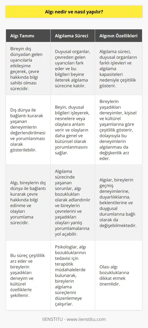 Algı Tanımı  Algı, bireyin dış dünyadan gelen uyarıcılarla etkileşime geçerek, çevre hakkında bilgi sahibi olması sürecidir. Bu süreç, dış dünya ile bağlantı kurarak yaşanan deneyimlerin değerlendirilmesi ve yorumlanması olarak gösterilebilir.   Algılama Süreci  Duyusal organlar, çevreden gelen uyarıcıları fark eder ve bu bilgileri beyne ileterek algılama sürecine katılır. Beyin, bu duyusal bilgileri işleyerek, nesnelere veya olaylara anlam verir ve olayların daha genel ve bütünsel olarak yorumlanmasını sağlar.  Çeşitlilik ve İşlevsellik  Algılama süreci, duyusal organlarımızın farklı işlevleri ve algılama kapasiteleri nedeniyle çeşitlilik gösterir. Örneğin, gözlerimiz ışığı fark eder ve dünyayla bağlantı kurarak görmeyi sağlar, kulaklarımız ise ses dalgalarını algılayarak işitme yeteneği kazandırır.   Öznellik ve Değişkenlik  Bireylerin yaşadıkları deneyimler, kişisel ve kültürel yaşamlarına göre çeşitlilik gösterir dolayısıyla bu deneyimlerin algılanması da değişkenlik arz eder. Algılar, bireylerin geçmiş deneyimlerine, duyarlılıklarına, beklentilerine ve duygusal durumlarına bağlı olarak da değişebilmektedir.  Algı Bozuklukları  Algılama sürecinde yaşanan sorunlar, algı bozuklukları olarak adlandırılır ve bu durum, bireylerin çevrelerini ve yaşadıkları olayları yanlış yorumlamalarına yol açabilir. Algı bozukluklarının tedavisi için psikologlar, terapötik müdahalelerde bulunarak, bireylerin algılama süreçlerini düzenlemeye çalışırlar.  Sonuç olarak, algı, bireylerin dış dünya ile bağlantı kurarak çevre hakkında bilgi edinme ve olayları yorumlama sürecidir. Bu süreç çeşitlilik arz eder ve bireylerin yaşadıkları deneyim ve kültürel özelliklerle şekillenir ve olası algı bozukluklarına dikkat etmek önemlidir.