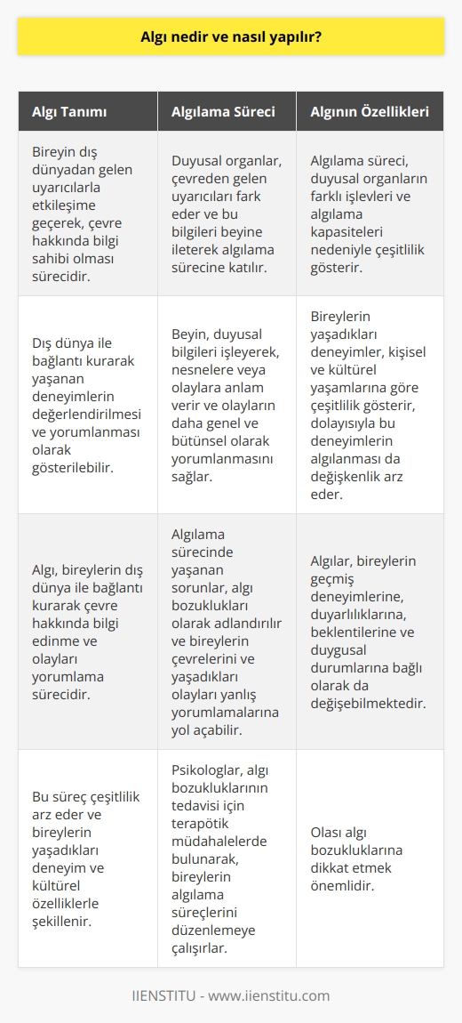 Algı Tanımı Algı, bireyin dış dünyadan gelen uyarıcılarla etkileşime geçerek, çevre hakkında bilgi sahibi olması sürecidir. Bu süreç, dış dünya ile bağlantı kurarak yaşanan deneyimlerin değerlendirilmesi ve yorumlanması olarak gösterilebilir. Algılama Süreci Duyusal organlar, çevreden gelen uyarıcıları fark eder ve bu bilgileri beyne ileterek algılama sürecine katılır. Beyin, bu duyusal bilgileri işleyerek, nesnelere veya olaylara anlam verir ve olayların daha genel ve bütünsel olarak yorumlanmasını sağlar. Çeşitlilik ve İşlevsellik Algılama süreci, duyusal organlarımızın farklı işlevleri ve algılama kapasiteleri nedeniyle çeşitlilik gösterir. Örneğin, gözlerimiz ışığı fark eder ve dünyayla bağlantı kurarak görmeyi sağlar, kulaklarımız ise ses dalgalarını algılayarak işitme yeteneği kazandırır. Öznellik ve Değişkenlik Bireylerin yaşadıkları deneyimler, kişisel ve kültürel yaşamlarına göre çeşitlilik gösterir dolayısıyla bu deneyimlerin algılanması da değişkenlik arz eder. Algılar, bireylerin geçmiş deneyimlerine, duyarlılıklarına, beklentilerine ve duygusal durumlarına bağlı olarak da değişebilmektedir. Algı Bozuklukları Algılama sürecinde yaşanan sorunlar, algı bozuklukları olarak adlandırılır ve bu durum, bireylerin çevrelerini ve yaşadıkları olayları yanlış yorumlamalarına yol açabilir. Algı bozukluklarının tedavisi için psikologlar, terapötik müdahalelerde bulunarak, bireylerin algılama süreçlerini düzenlemeye çalışırlar. Sonuç olarak, algı, bireylerin dış dünya ile bağlantı kurarak çevre hakkında bilgi edinme ve olayları yorumlama sürecidir. Bu süreç çeşitlilik arz eder ve bireylerin yaşadıkları deneyim ve kültürel özelliklerle şekillenir ve olası algı bozukluklarına dikkat etmek önemlidir.