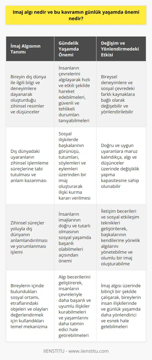 Algı Yaratmanın Tanımı ve Süreci  İmaj algısı, bir bireyin veya grubun dış dünya ile ilgili bilgi ve deneyimlere dayanarak oluşturduğu zihinsel resimler ve düşüncelerdir. Bu kavram, bireylerin içinde bulundukları sosyal ortamı, etraflarındaki objeleri ve olayları değerlendirmek için kullandıkları temel mekanizmadır. Algı, dış dünyadaki uyaranların zihinsel işlemleme süreçlerine tabi tutulması ve bunların anlam kazanmasıyla gerçekleşir. Başka bir deyişle, imaj algısı zihinsel süreçler yoluyla dış dünyanın anlamlandırılması ve yorumlanması işlemidir.  Gündelik Yaşamda İmaj Algısının Önemi  İmaj algısı, günlük yaşamda birçok alanda önemli bir rol oynamaktadır. Öncelikle, insanlar çevrelerini algılayarak, hızlı ve etkili şekilde hareket edebilirler, güvenli ve tehlikeli durumları tanıyabilirler. Böylece, imaj algısı bireylerin yaşamlarını başarıyla sürdürebilmelerini sağlar. İkincil olarak, imaj algısı sosyal ilişkilerde de önemli bir rol oynar. İnsanlar, başkalarının görünüşü, tutumlar, söylemler ve eylemleri üzerinden bir imaj oluşturarak, o kişiyle ilişki kurmaya karar verirler. Bu nedenle, insanların imajlarının doğru ve tutarlı olması, sosyal yaşamda başarılı olabilmeleri açısından önemlidir.  İmaj Algısının Değişimi ve Yönlendirmede Etkisi  İmaj algısı, bireysel deneyimlere ve kişinin sosyal çevresindeki farklı kaynaklara bağlı olarak değişebilir ve yönlendirilebilir. Bir kişi, doğru ve uygun uyaranlara maruz kaldıkça, algı ve düşünceleri üzerinde değişiklik yapma kapasitesine sahip olabilir. Ayrıca, insanlar başkalarının imajına ve algılarına etki etmek için, iletişim becerilerini ve sosyal etkileşim tekniklerini geliştirerek, diğerlerinin kendilerine yönelik algılarını yönetebilir ve olumlu bir imaj oluşturabilirler. Bu şekilde, imaj algısı bireylerin kendilerini başkalarına doğru ve etkin bir şekilde ifade etmelerini ve sosyal ortamlarda başarılı olmalarını sağlar.  Sonuç olarak, imaj algısı bireylerin düşünce süreçlerinin ve sosyal etkileşiminin temel yapı taşıdır. Algı becerilerini geliştirerek, insanlar çevreleriyle daha başarılı ve uyumlu ilişkiler kurabilir ve yaşamlarını daha başarılı ve tatmin edici hale getirebilirler. İmaj algısı üzerinde bilinçli bir şekilde çalışarak, bireyler insan ilişkilerinde ve daily life da daha yönlendirici ve esnek hale gelebilirler.