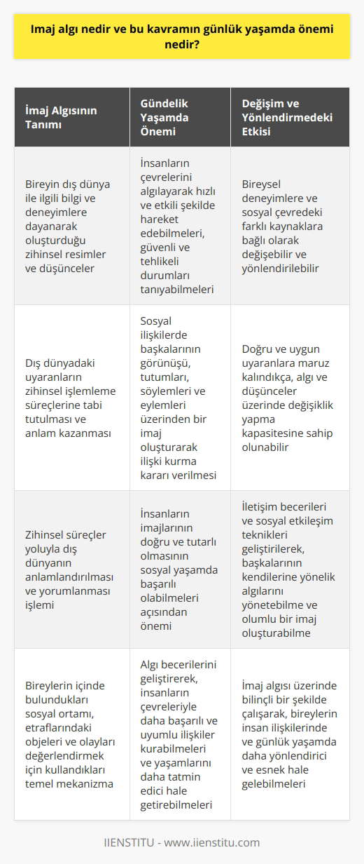 Algı Yaratmanın Tanımı ve Süreci İmaj algısı, bir bireyin veya grubun dış dünya ile ilgili bilgi ve deneyimlere dayanarak oluşturduğu zihinsel resimler ve düşüncelerdir. Bu kavram, bireylerin içinde bulundukları sosyal ortamı, etraflarındaki objeleri ve olayları değerlendirmek için kullandıkları temel mekanizmadır. Algı, dış dünyadaki uyaranların zihinsel işlemleme süreçlerine tabi tutulması ve bunların anlam kazanmasıyla gerçekleşir. Başka bir deyişle, imaj algısı zihinsel süreçler yoluyla dış dünyanın anlamlandırılması ve yorumlanması işlemidir. Gündelik Yaşamda İmaj Algısının Önemi İmaj algısı, günlük yaşamda birçok alanda önemli bir rol oynamaktadır. Öncelikle, insanlar çevrelerini algılayarak, hızlı ve etkili şekilde hareket edebilirler, güvenli ve tehlikeli durumları tanıyabilirler. Böylece, imaj algısı bireylerin yaşamlarını başarıyla sürdürebilmelerini sağlar. İkincil olarak, imaj algısı sosyal ilişkilerde de önemli bir rol oynar. İnsanlar, başkalarının görünüşü, tutumlar, söylemler ve eylemleri üzerinden bir imaj oluşturarak, o kişiyle ilişki kurmaya karar verirler. Bu nedenle, insanların imajlarının doğru ve tutarlı olması, sosyal yaşamda başarılı olabilmeleri açısından önemlidir. İmaj Algısının Değişimi ve Yönlendirmede Etkisi İmaj algısı, bireysel deneyimlere ve kişinin sosyal çevresindeki farklı kaynaklara bağlı olarak değişebilir ve yönlendirilebilir. Bir kişi, doğru ve uygun uyaranlara maruz kaldıkça, algı ve düşünceleri üzerinde değişiklik yapma kapasitesine sahip olabilir. Ayrıca, insanlar başkalarının imajına ve algılarına etki etmek için, iletişim becerilerini ve sosyal etkileşim tekniklerini geliştirerek, diğerlerinin kendilerine yönelik algılarını yönetebilir ve olumlu bir imaj oluşturabilirler. Bu şekilde, imaj algısı bireylerin kendilerini başkalarına doğru ve etkin bir şekilde ifade etmelerini ve sosyal ortamlarda başarılı olmalarını sağlar. Sonuç olarak, imaj algısı bireylerin düşünce süreçlerinin ve sosyal etkileşiminin temel yapı taşıdır. Algı becerilerini geliştirerek, insanlar çevreleriyle daha başarılı ve uyumlu ilişkiler kurabilir ve yaşamlarını daha başarılı ve tatmin edici hale getirebilirler. İmaj algısı üzerinde bilinçli bir şekilde çalışarak, bireyler insan ilişkilerinde ve daily life da daha yönlendirici ve esnek hale gelebilirler.