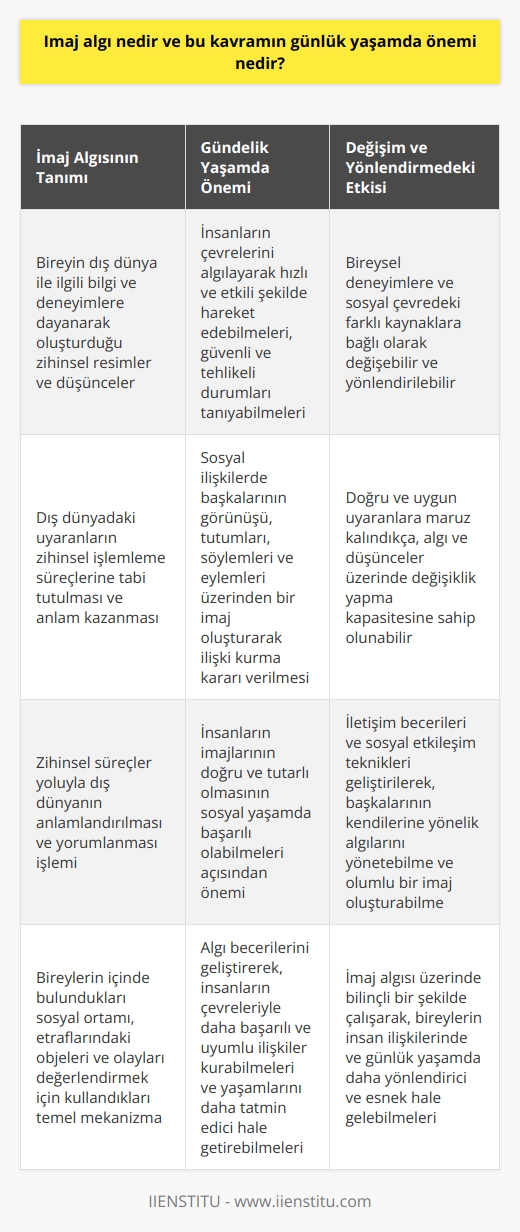 Algı Yaratmanın Tanımı ve Süreci İmaj algısı, bir bireyin veya grubun dış dünya ile ilgili bilgi ve deneyimlere dayanarak oluşturduğu zihinsel resimler ve düşüncelerdir. Bu kavram, bireylerin içinde bulundukları sosyal ortamı, etraflarındaki objeleri ve olayları değerlendirmek için kullandıkları temel mekanizmadır. Algı, dış dünyadaki uyaranların zihinsel işlemleme süreçlerine tabi tutulması ve bunların anlam kazanmasıyla gerçekleşir. Başka bir deyişle, imaj algısı zihinsel süreçler yoluyla dış dünyanın anlamlandırılması ve yorumlanması işlemidir. Gündelik Yaşamda İmaj Algısının Önemi İmaj algısı, günlük yaşamda birçok alanda önemli bir rol oynamaktadır. Öncelikle, insanlar çevrelerini algılayarak, hızlı ve etkili şekilde hareket edebilirler, güvenli ve tehlikeli durumları tanıyabilirler. Böylece, imaj algısı bireylerin yaşamlarını başarıyla sürdürebilmelerini sağlar. İkincil olarak, imaj algısı sosyal ilişkilerde de önemli bir rol oynar. İnsanlar, başkalarının görünüşü, tutumlar, söylemler ve eylemleri üzerinden bir imaj oluşturarak, o kişiyle ilişki kurmaya karar verirler. Bu nedenle, insanların imajlarının doğru ve tutarlı olması, sosyal yaşamda başarılı olabilmeleri açısından önemlidir. İmaj Algısının Değişimi ve Yönlendirmede Etkisi İmaj algısı, bireysel deneyimlere ve kişinin sosyal çevresindeki farklı kaynaklara bağlı olarak değişebilir ve yönlendirilebilir. Bir kişi, doğru ve uygun uyaranlara maruz kaldıkça, algı ve düşünceleri üzerinde değişiklik yapma kapasitesine sahip olabilir. Ayrıca, insanlar başkalarının imajına ve algılarına etki etmek için, iletişim becerilerini ve sosyal etkileşim tekniklerini geliştirerek, diğerlerinin kendilerine yönelik algılarını yönetebilir ve olumlu bir imaj oluşturabilirler. Bu şekilde, imaj algısı bireylerin kendilerini başkalarına doğru ve etkin bir şekilde ifade etmelerini ve sosyal ortamlarda başarılı olmalarını sağlar. Sonuç olarak, imaj algısı bireylerin düşünce süreçlerinin ve sosyal etkileşiminin temel yapı taşıdır. Algı becerilerini geliştirerek, insanlar çevreleriyle daha başarılı ve uyumlu ilişkiler kurabilir ve yaşamlarını daha başarılı ve tatmin edici hale getirebilirler. İmaj algısı üzerinde bilinçli bir şekilde çalışarak, bireyler insan ilişkilerinde ve daily life da daha yönlendirici ve esnek hale gelebilirler.