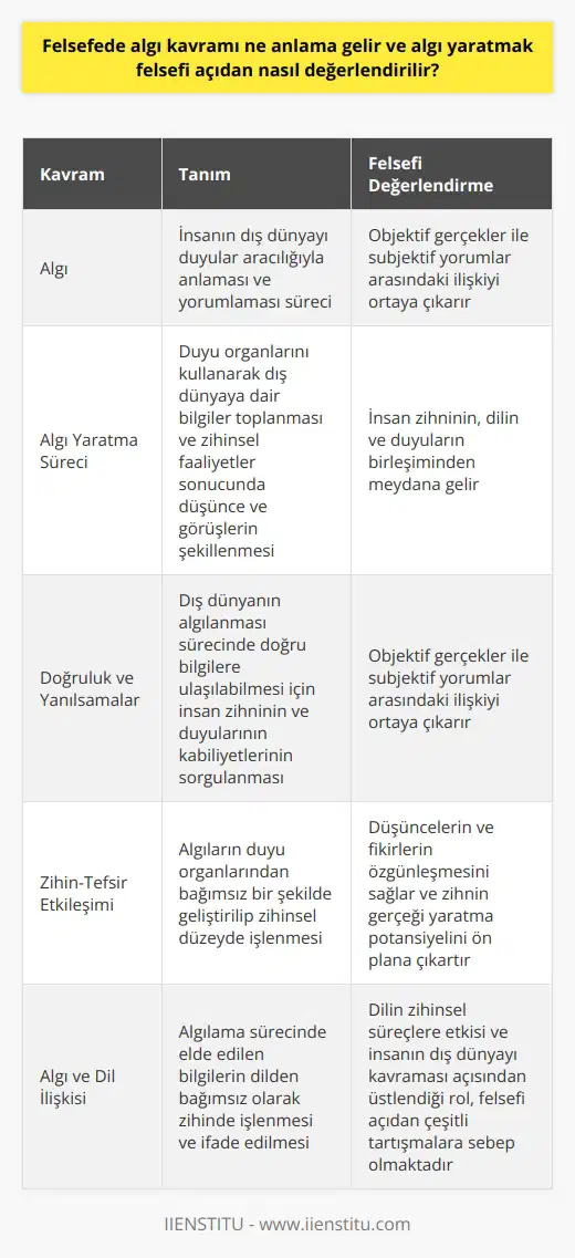 Algı Kavramının Tanımı  Felsefede algı kavramı, insanın dış dünyayı duyular aracılığıyla anlaması ve yorumlaması süreci olarak ifade edilir. Bu süreç sonucunda objelerin ve olayların zihinsel temsilleri oluşturulmaktadır. Algı, temelde dış dünya ile ilişki kuran ve bu ilişki esnasında zihnin aldığı işaretlere göre hareket eden bir süreçtir.  Algıyı Yaratma Süreci  Algı yaratmak, felsefi açıdan insanın duyu organlarını kullanarak dış dünyaya dair bilgiler toplaması ve bu bilgiler doğrultusunda düşünce, düşlem ve zamanlama gibi süreçler kullanarak gerçekleştirilen bir zihinsel faaliyettir. Bu faaliyetler sonucunda, insanın düşünce ve görüşleri şekillenir ve belirli bir düşünce sistemi doğrultusunda hareket eder.  Algıların Felsefi Değerlendirmesi  Felsefi açıdan algıların değerlendirmesi, öncelikle doğruluk ve yanılsamaların incelenmesini gerektirir. Dış dünyanın algılanması sürecinde doğru bilgilere ulaşılabilmesi için, insan zihninin ve duyularının kabiliyetleri sorgulanmalıdır. İnsan, dünyayı sadece kendi algılarına dayalı olarak yorumlayabilir, bu da objektif gerçekler ile subjektif yorumlar arasındaki ilişkiyi ortaya çıkarır.  Algılar ve Zihin İlişkisi  Algılarla ilgili felsefi analizler, zihin-tefsir etkileşimini ve düşünce süreçlerinin somutlaşmasını ele alır. Algıların duyu organlarından bağımsız bir şekilde geliştirilip zihinsel düzeyde işlenmesi, düşüncelerin ve fikirlerin özgünleşmesini sağlar. Bu süreç, özellikle    felsefeye dayandığından, zihnin gerçeği yaratma ve yeniden düşünme potansiyelini ön plana çıkartır.  Algı ve Dil İlişkisi  Algı ve dil ilişkisi ise felsefede önemli bir unsurdur. Algılama sürecinde elde edilen bilgilerin dilden bağımsız olarak zihinde işlenmesi ve ifade edilmesi, düşüncelerin ve bilgilerin paylaşılmasına imkan sağlar. Dilin zihinsel süreçlere etkisi ve insanın dış dünyayı kavraması açısından üstlendiği rol, felsefi açıdan çeşitli tartışmalara sebep olmaktadır.  Sonuç olarak, algı kavramı felsefede insanın dış dünyayı duyular aracılığıyla yorumlama ve anlama süreci olarak değerlendirilirken, algı yaratma süreci ise insan zihninin, dilin ve duyuların birleşiminden meydana gelir. Algıların felsefi açıdan değerlendirilmesi, subjektif ve objektif doğruların sorgulanması ve yorumlanması ile ilgilidir.