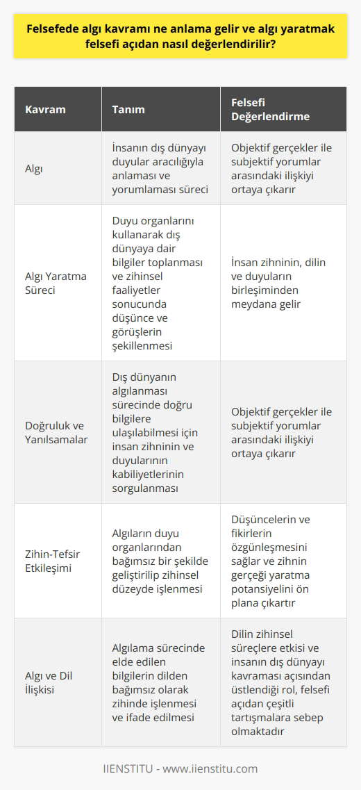 Algı Kavramının Tanımı Felsefede algı kavramı, insanın dış dünyayı duyular aracılığıyla anlaması ve yorumlaması süreci olarak ifade edilir. Bu süreç sonucunda objelerin ve olayların zihinsel temsilleri oluşturulmaktadır. Algı, temelde dış dünya ile ilişki kuran ve bu ilişki esnasında zihnin aldığı işaretlere göre hareket eden bir süreçtir. Algıyı Yaratma Süreci Algı yaratmak, felsefi açıdan insanın duyu organlarını kullanarak dış dünyaya dair bilgiler toplaması ve bu bilgiler doğrultusunda düşünce, düşlem ve zamanlama gibi süreçler kullanarak gerçekleştirilen bir zihinsel faaliyettir. Bu faaliyetler sonucunda, insanın düşünce ve görüşleri şekillenir ve belirli bir düşünce sistemi doğrultusunda hareket eder. Algıların Felsefi Değerlendirmesi Felsefi açıdan algıların değerlendirmesi, öncelikle doğruluk ve yanılsamaların incelenmesini gerektirir. Dış dünyanın algılanması sürecinde doğru bilgilere ulaşılabilmesi için, insan zihninin ve duyularının kabiliyetleri sorgulanmalıdır. İnsan, dünyayı sadece kendi algılarına dayalı olarak yorumlayabilir, bu da objektif gerçekler ile subjektif yorumlar arasındaki ilişkiyi ortaya çıkarır. Algılar ve Zihin İlişkisi Algılarla ilgili felsefi analizler, zihin-tefsir etkileşimini ve düşünce süreçlerinin somutlaşmasını ele alır. Algıların duyu organlarından bağımsız bir şekilde geliştirilip zihinsel düzeyde işlenmesi, düşüncelerin ve fikirlerin özgünleşmesini sağlar. Bu süreç, özellikle felsefeye dayandığından, zihnin gerçeği yaratma ve yeniden düşünme potansiyelini ön plana çıkartır. Algı ve Dil İlişkisi Algı ve dil ilişkisi ise felsefede önemli bir unsurdur. Algılama sürecinde elde edilen bilgilerin dilden bağımsız olarak zihinde işlenmesi ve ifade edilmesi, düşüncelerin ve bilgilerin paylaşılmasına imkan sağlar. Dilin zihinsel süreçlere etkisi ve insanın dış dünyayı kavraması açısından üstlendiği rol, felsefi açıdan çeşitli tartışmalara sebep olmaktadır. Sonuç olarak, algı kavramı felsefede insanın dış dünyayı duyular aracılığıyla yorumlama ve anlama süreci olarak değerlendirilirken, algı yaratma süreci ise insan zihninin, dilin ve duyuların birleşiminden meydana gelir. Algıların felsefi açıdan değerlendirilmesi, subjektif ve objektif doğruların sorgulanması ve yorumlanması ile ilgilidir.