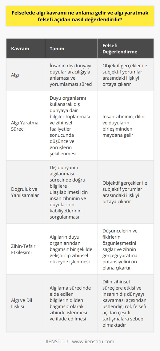 Algı Kavramının Tanımı Felsefede algı kavramı, insanın dış dünyayı duyular aracılığıyla anlaması ve yorumlaması süreci olarak ifade edilir. Bu süreç sonucunda objelerin ve olayların zihinsel temsilleri oluşturulmaktadır. Algı, temelde dış dünya ile ilişki kuran ve bu ilişki esnasında zihnin aldığı işaretlere göre hareket eden bir süreçtir. Algıyı Yaratma Süreci Algı yaratmak, felsefi açıdan insanın duyu organlarını kullanarak dış dünyaya dair bilgiler toplaması ve bu bilgiler doğrultusunda düşünce, düşlem ve zamanlama gibi süreçler kullanarak gerçekleştirilen bir zihinsel faaliyettir. Bu faaliyetler sonucunda, insanın düşünce ve görüşleri şekillenir ve belirli bir düşünce sistemi doğrultusunda hareket eder. Algıların Felsefi Değerlendirmesi Felsefi açıdan algıların değerlendirmesi, öncelikle doğruluk ve yanılsamaların incelenmesini gerektirir. Dış dünyanın algılanması sürecinde doğru bilgilere ulaşılabilmesi için, insan zihninin ve duyularının kabiliyetleri sorgulanmalıdır. İnsan, dünyayı sadece kendi algılarına dayalı olarak yorumlayabilir, bu da objektif gerçekler ile subjektif yorumlar arasındaki ilişkiyi ortaya çıkarır. Algılar ve Zihin İlişkisi Algılarla ilgili felsefi analizler, zihin-tefsir etkileşimini ve düşünce süreçlerinin somutlaşmasını ele alır. Algıların duyu organlarından bağımsız bir şekilde geliştirilip zihinsel düzeyde işlenmesi, düşüncelerin ve fikirlerin özgünleşmesini sağlar. Bu süreç, özellikle felsefeye dayandığından, zihnin gerçeği yaratma ve yeniden düşünme potansiyelini ön plana çıkartır. Algı ve Dil İlişkisi Algı ve dil ilişkisi ise felsefede önemli bir unsurdur. Algılama sürecinde elde edilen bilgilerin dilden bağımsız olarak zihinde işlenmesi ve ifade edilmesi, düşüncelerin ve bilgilerin paylaşılmasına imkan sağlar. Dilin zihinsel süreçlere etkisi ve insanın dış dünyayı kavraması açısından üstlendiği rol, felsefi açıdan çeşitli tartışmalara sebep olmaktadır. Sonuç olarak, algı kavramı felsefede insanın dış dünyayı duyular aracılığıyla yorumlama ve anlama süreci olarak değerlendirilirken, algı yaratma süreci ise insan zihninin, dilin ve duyuların birleşiminden meydana gelir. Algıların felsefi açıdan değerlendirilmesi, subjektif ve objektif doğruların sorgulanması ve yorumlanması ile ilgilidir.