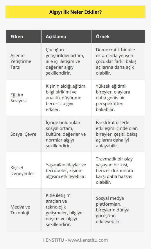 İlk olarak ailenin yetiştirme tarzı etkilidir. Eğitim seviyesinin de algılama üzerinde etkisi vardır. Sosyal çevrenin yapısı da önemlidir.