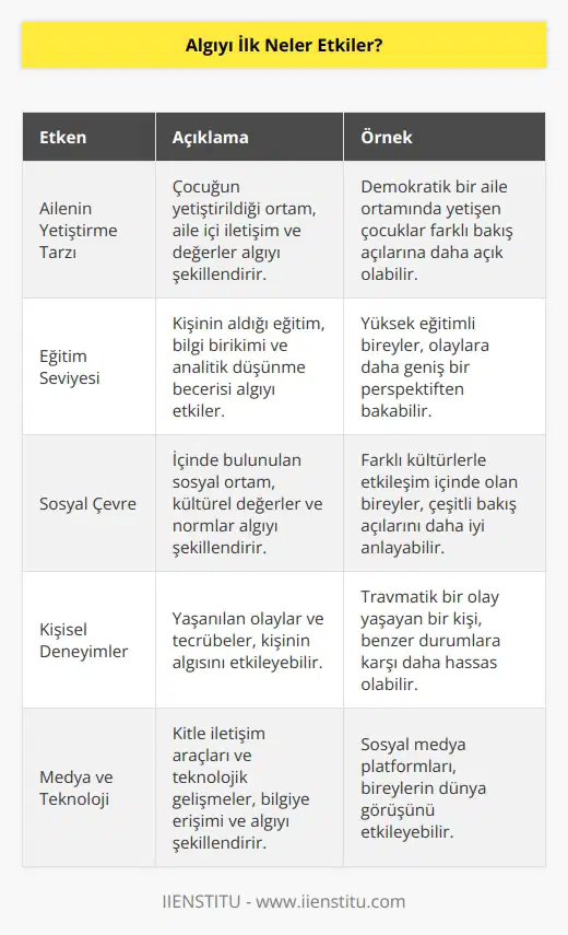 İlk olarak ailenin yetiştirme tarzı etkilidir. Eğitim seviyesinin de algılama üzerinde etkisi vardır. Sosyal çevrenin yapısı da önemlidir.