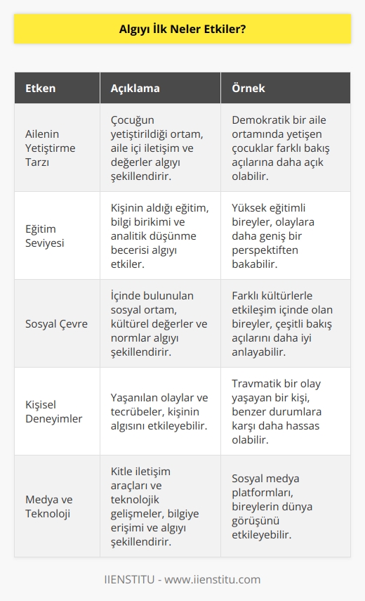 İlk olarak ailenin yetiştirme tarzı etkilidir. Eğitim seviyesinin de algılama üzerinde etkisi vardır. Sosyal çevrenin yapısı da önemlidir.