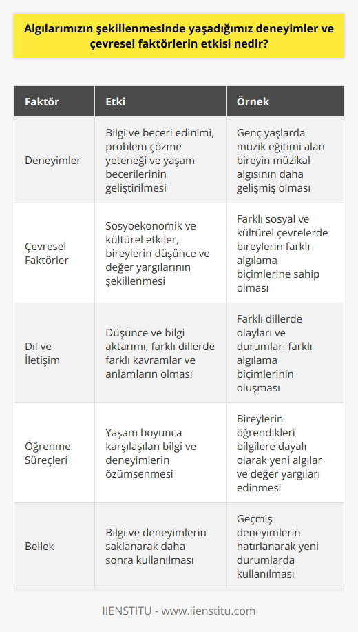 Deneyimlerin Etkisi  Algılarımızın şekillenmesinde yaşadığımız deneyimler büyük rol oynar. Deneyimler, bireyin bilgi ve beceri edinimi, problem çözme yeteneği ve yaşam becerilerinin geliştirilmesi için önemlidir. Örneğin, genç yaşlarda müzik eğitimi alan bir bireyin müzikal algısı, bu deneyimi yaşamayan bir bireyden daha gelişmiş olabilir.  Çevresel Faktörlerin Etkisi  Çevresel faktörler, algılarımızın şekillenmesinde de önemli ölçüde etkilidir. Özellikle sosyoekonomik ve kültürel etkiler, bireylerin düşünce ve değer yargılarının şekillenmesinde rol oynar. Bu etkiler, bireylerin farklı sosyal ve kültürel çevrelerde farklı algılama biçimlerine sahip olmalarına neden olabilir.  Dil ve İletişim  Algılarımızın şekillenmesinde dil ve iletişim de önemli bir rol oynar. Dil, düşünce ve bilgi aktarımının temel aracı olduğu için, farklı dillerde farklı kavramlar ve anlamların olması, bireylerin olayları ve durumları farklı algılama biçimlerine sahip olmalarına yol açabilir. İletişim ise, bireylerin fikir alışverişinde bulunarak, yeni düşünceler ve perspektifler kazanmalarına ve bu sayede algılarının şekillenmesine yardımcı olur.  Öğrenme Süreçleri ve Bellek  Öğrenme süreçleri ve bellek, algılarımızın şekillenmesinde etkili olan diğer faktörlerdir. Öğrenme süreçleri, bireylerin yaşamları boyunca karşılaştıkları bilgi ve deneyimleri özümsemelerini sağlar. Bellek ise, bu bilgi ve deneyimlerin saklanarak, daha sonraki zamanlarda kullanılmasını mümkün kılar. Bu sayede bireyler, daha önce öğrendikleri bilgilere dayalı olarak yeni algılar ve değer yargıları edinirler.  Sonuç olarak, algılarımızın şekillenmesinde yaşadığımız deneyimler ve çevresel faktörlerin etkisi büyüktür. Deneyimler, çevresel faktörler, dil ve iletişim, öğrenme süreçleri ve bellek, bireylerin algılarının gelişmesine ve farklılaşmasına katkıda bulunan önemli bileşenlerdir. Bu nedenle, bireylerin algılarını anlamak ve değerlendirmek için, bu faktörlerin etkisinin dikkate alınması önemlidir.