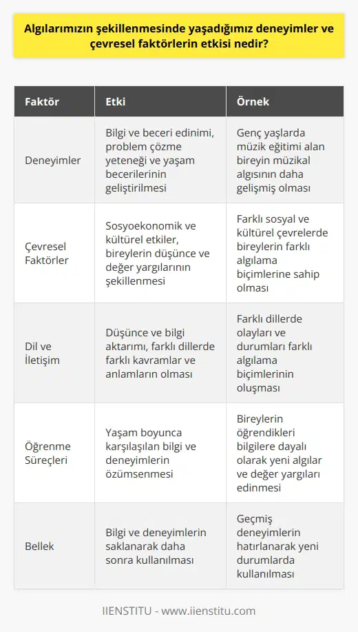 Deneyimlerin Etkisi  Algılarımızın şekillenmesinde yaşadığımız deneyimler büyük rol oynar. Deneyimler, bireyin bilgi ve beceri edinimi, problem çözme yeteneği ve yaşam becerilerinin geliştirilmesi için önemlidir. Örneğin, genç yaşlarda müzik eğitimi alan bir bireyin müzikal algısı, bu deneyimi yaşamayan bir bireyden daha gelişmiş olabilir.  Çevresel Faktörlerin Etkisi  Çevresel faktörler, algılarımızın şekillenmesinde de önemli ölçüde etkilidir. Özellikle sosyoekonomik ve kültürel etkiler, bireylerin düşünce ve değer yargılarının şekillenmesinde rol oynar. Bu etkiler, bireylerin farklı sosyal ve kültürel çevrelerde farklı algılama biçimlerine sahip olmalarına neden olabilir.  Dil ve İletişim  Algılarımızın şekillenmesinde dil ve iletişim de önemli bir rol oynar. Dil, düşünce ve bilgi aktarımının temel aracı olduğu için, farklı dillerde farklı kavramlar ve anlamların olması, bireylerin olayları ve durumları farklı algılama biçimlerine sahip olmalarına yol açabilir. İletişim ise, bireylerin fikir alışverişinde bulunarak, yeni düşünceler ve perspektifler kazanmalarına ve bu sayede algılarının şekillenmesine yardımcı olur.  Öğrenme Süreçleri ve Bellek  Öğrenme süreçleri ve bellek, algılarımızın şekillenmesinde etkili olan diğer faktörlerdir. Öğrenme süreçleri, bireylerin yaşamları boyunca karşılaştıkları bilgi ve deneyimleri özümsemelerini sağlar. Bellek ise, bu bilgi ve deneyimlerin saklanarak, daha sonraki zamanlarda kullanılmasını mümkün kılar. Bu sayede bireyler, daha önce öğrendikleri bilgilere dayalı olarak yeni algılar ve değer yargıları edinirler.  Sonuç olarak, algılarımızın şekillenmesinde yaşadığımız deneyimler ve çevresel faktörlerin etkisi büyüktür. Deneyimler, çevresel faktörler, dil ve iletişim, öğrenme süreçleri ve bellek, bireylerin algılarının gelişmesine ve farklılaşmasına katkıda bulunan önemli bileşenlerdir. Bu nedenle, bireylerin algılarını anlamak ve değerlendirmek için, bu faktörlerin etkisinin dikkate alınması önemlidir.