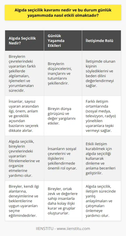 Algıda Seçicilik Kavramı  Algıda seçicilik, bireylerin çevrelerindeki uyaranları farklı şekillerde algılamaları, işlemeleri ve yorumlamaları sürecini ifade eder. İnsanlar, sürekli olarak çevrelerinden gelen sayısız uyaranla karşı karşıya kalmaktadırlar. Bu uyaranlar arasından ilgi, önem, anlam ve gereklilik açısından değerlendirerek sadece bazılarını dikkate almaktadırlar. Bu durum algıda seçicilik olarak adlandırılır.  Günlük Yaşamda Algıda Seçicilik  Algıda seçicilik, günlük yaşamımızda birçok farklı şekilde etkili olmaktadır. İlk olarak, bireyler seçtikleri uyaranlara dayanarak düşüncelerini, inançlarını ve tutumlarını şekillendirmekte ve bu nedenle söz konusu durum, bireyin dünya görüşünü ve değer yargılarını etkilemektedir. Örneğin, bir kişi siyasetle ilgili haberleri takip ediyorsa, bu durum algıda seçicilik nedeniyle, bu bireyin siyasi görüş, düşünce ve tutumlarını etkileyecektir.  Algıda seçiciliğin ikinci etkisi, insanların sosyal çevrelerini ve ilişkilerini şekillendirmede önemli bir rol oynamasıdır. Bireyler, kendilerine benzeyen, ortak zevk ve değerlere sahip insanlarla daha kolay ilişki kurabilmekte ve bu sayede gruplar oluşturmaktadırlar. Algıda seçicilik nedeniyle, bireyler kendilerine uygun olan sosyal çevreleri ve arkadaşlıkları seçmekte ve bu sayede sosyal uyum sağlamaktadırlar.  İletişim ve Algıda Seçicilik  Son olarak, algıda seçicilik, iletişim sürecinde de önemli bir rol oynamaktadır. İnsanlar, iletişimde oldukları kişinin söylediklerini ve beden dilini algıda seçicilik sayesinde değerlendirmekte ve bu sayede daha etkin bir iletişim sağlamaktadırlar. Ayrıca, bireyler farklı iletişim ortamlarında (örneğin, sosyal medya, televizyon, radyo) kendilerine yöneltilen uyaranlara algıda seçicilikle tepki vermektedirler.  Sonuç olarak, algıda seçicilik kavramı, bireylerin düşüncelerini, değer yargılarını, sosyal çevrelerini ve iletişim sürecini etkileyen önemli bir faktördür. Günlük yaşamımızda karşılaştığımız sayısız uyaran arasından seçimler yaparak, algıda seçiciliği kullanarak yaşantımızı sürdürmekteyiz.