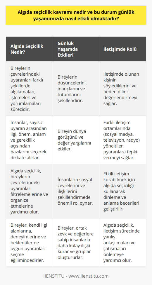 Algıda Seçicilik Kavramı Algıda seçicilik, bireylerin çevrelerindeki uyaranları farklı şekillerde algılamaları, işlemeleri ve yorumlamaları sürecini ifade eder. İnsanlar, sürekli olarak çevrelerinden gelen sayısız uyaranla karşı karşıya kalmaktadırlar. Bu uyaranlar arasından ilgi, önem, anlam ve gereklilik açısından değerlendirerek sadece bazılarını dikkate almaktadırlar. Bu durum algıda seçicilik olarak adlandırılır. Günlük Yaşamda Algıda Seçicilik Algıda seçicilik, günlük yaşamımızda birçok farklı şekilde etkili olmaktadır. İlk olarak, bireyler seçtikleri uyaranlara dayanarak düşüncelerini, inançlarını ve tutumlarını şekillendirmekte ve bu nedenle söz konusu durum, bireyin dünya görüşünü ve değer yargılarını etkilemektedir. Örneğin, bir kişi siyasetle ilgili haberleri takip ediyorsa, bu durum algıda seçicilik nedeniyle, bu bireyin siyasi görüş, düşünce ve tutumlarını etkileyecektir. Algıda seçiciliğin ikinci etkisi, insanların sosyal çevrelerini ve ilişkilerini şekillendirmede önemli bir rol oynamasıdır. Bireyler, kendilerine benzeyen, ortak zevk ve değerlere sahip insanlarla daha kolay ilişki kurabilmekte ve bu sayede gruplar oluşturmaktadırlar. Algıda seçicilik nedeniyle, bireyler kendilerine uygun olan sosyal çevreleri ve arkadaşlıkları seçmekte ve bu sayede sosyal uyum sağlamaktadırlar. İletişim ve Algıda Seçicilik Son olarak, algıda seçicilik, iletişim sürecinde de önemli bir rol oynamaktadır. İnsanlar, iletişimde oldukları kişinin söylediklerini ve beden dilini algıda seçicilik sayesinde değerlendirmekte ve bu sayede daha etkin bir iletişim sağlamaktadırlar. Ayrıca, bireyler farklı iletişim ortamlarında (örneğin, sosyal medya, televizyon, radyo) kendilerine yöneltilen uyaranlara algıda seçicilikle tepki vermektedirler. Sonuç olarak, algıda seçicilik kavramı, bireylerin düşüncelerini, değer yargılarını, sosyal çevrelerini ve iletişim sürecini etkileyen önemli bir faktördür. Günlük yaşamımızda karşılaştığımız sayısız uyaran arasından seçimler yaparak, algıda seçiciliği kullanarak yaşantımızı sürdürmekteyiz.