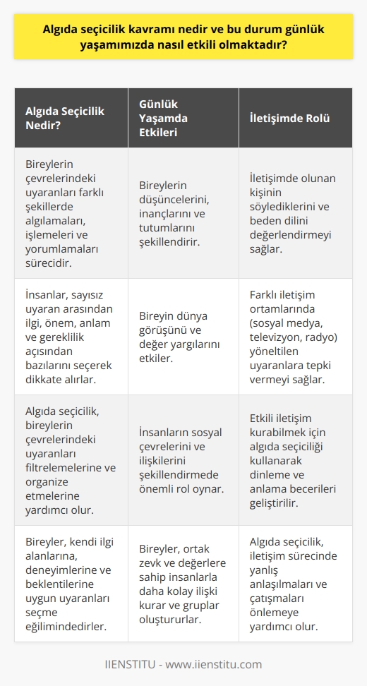 Algıda Seçicilik Kavramı Algıda seçicilik, bireylerin çevrelerindeki uyaranları farklı şekillerde algılamaları, işlemeleri ve yorumlamaları sürecini ifade eder. İnsanlar, sürekli olarak çevrelerinden gelen sayısız uyaranla karşı karşıya kalmaktadırlar. Bu uyaranlar arasından ilgi, önem, anlam ve gereklilik açısından değerlendirerek sadece bazılarını dikkate almaktadırlar. Bu durum algıda seçicilik olarak adlandırılır. Günlük Yaşamda Algıda Seçicilik Algıda seçicilik, günlük yaşamımızda birçok farklı şekilde etkili olmaktadır. İlk olarak, bireyler seçtikleri uyaranlara dayanarak düşüncelerini, inançlarını ve tutumlarını şekillendirmekte ve bu nedenle söz konusu durum, bireyin dünya görüşünü ve değer yargılarını etkilemektedir. Örneğin, bir kişi siyasetle ilgili haberleri takip ediyorsa, bu durum algıda seçicilik nedeniyle, bu bireyin siyasi görüş, düşünce ve tutumlarını etkileyecektir. Algıda seçiciliğin ikinci etkisi, insanların sosyal çevrelerini ve ilişkilerini şekillendirmede önemli bir rol oynamasıdır. Bireyler, kendilerine benzeyen, ortak zevk ve değerlere sahip insanlarla daha kolay ilişki kurabilmekte ve bu sayede gruplar oluşturmaktadırlar. Algıda seçicilik nedeniyle, bireyler kendilerine uygun olan sosyal çevreleri ve arkadaşlıkları seçmekte ve bu sayede sosyal uyum sağlamaktadırlar. İletişim ve Algıda Seçicilik Son olarak, algıda seçicilik, iletişim sürecinde de önemli bir rol oynamaktadır. İnsanlar, iletişimde oldukları kişinin söylediklerini ve beden dilini algıda seçicilik sayesinde değerlendirmekte ve bu sayede daha etkin bir iletişim sağlamaktadırlar. Ayrıca, bireyler farklı iletişim ortamlarında (örneğin, sosyal medya, televizyon, radyo) kendilerine yöneltilen uyaranlara algıda seçicilikle tepki vermektedirler. Sonuç olarak, algıda seçicilik kavramı, bireylerin düşüncelerini, değer yargılarını, sosyal çevrelerini ve iletişim sürecini etkileyen önemli bir faktördür. Günlük yaşamımızda karşılaştığımız sayısız uyaran arasından seçimler yaparak, algıda seçiciliği kullanarak yaşantımızı sürdürmekteyiz.