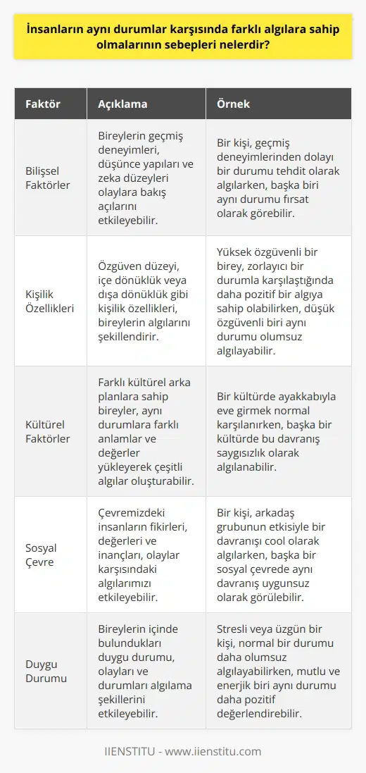 Bilişsel Faktörler  İnsanların aynı durumlar karşısında farklı algılara sahip olmalarının sebepleri arasında bilişsel faktörler önemli bir yere sahiptir. Bireylerin geçmiş deneyimleri, düşünce yapıları ve zeka düzeyleri olaylara bakış açılarını etkileyebilir. Bu nedenle, her insanın yaşadığı olayları kendi perspektifinden değerlendireceği ve farklı algılar geliştireceği söylenebilir.  Kişilik Özellikleri  Bireylerin kişilik özellikleri de algıları üzerinde önemli bir role sahiptir. Özgüven düzeyi yüksek olan bireylerin olaylar karşısında daha pozitif algılar geliştirirken, düşük özgüvene sahip olanların daha çok olumsuz algılara yöneleceği bilinmektedir. Ayrıca, içe dönük ve dışa dönük kişilik yapıları da durumlar karşısında nasıl hissettiklerini ve bu durumları nasıl değerlendirdiklerini etkileyebilir.  Kültürel Faktörler  Kültür, insanların düşünce yapılarını ve algılarını önemli ölçüde şekillendiren bir faktördür. Farklı kültürel arka planlara sahip olan bireyler, aynı durumlar karşısında farklı anlamlar ve değerler yükleyerek çeşitli algılar oluşturmaktadırlar. Bu nedenle, kültürel faktörler de insanların aynı durumlar karşısında farklı algılara sahip olmalarına sebep olmaktadır.  Sosyal Çevre  Bireylerin sosyal çevresi de algılarının şekillenmesinde önemli bir rol oynar. Çevrelerindeki insanlar tarafından benimsenen fikirler, değerler ve inançlar, bireylerin olaylar karşısında farklı algılara sahip olmalarını etkileyebilir. İnsanlar arası ilişkiler ve sosyal etkileşimler de duygu ve düşüncelerimizde değişiklikler meydana getirebilmektedir.  Sonuç olarak, insanların aynı durumlar karşısında farklı algılara sahip olmalarının sebepleri, bilişsel faktörler, kişilik özellikleri, kültürel öğeler ve sosyal çevre gibi çeşitli unsurlardan kaynaklanmaktadır. Bu faktörlerin etkileşimi, bir durumun her birey tarafından farklı şekilde değerlendirilmesine ve dolayısıyla farklı algıların ortaya çıkmasına neden olmaktadır.