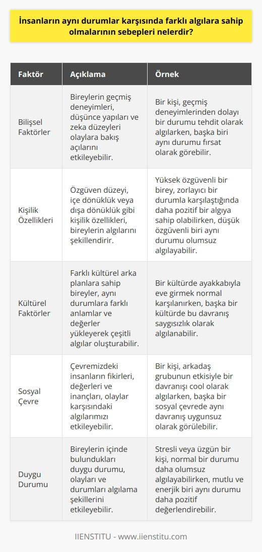 Bilişsel Faktörler İnsanların aynı durumlar karşısında farklı algılara sahip olmalarının sebepleri arasında bilişsel faktörler önemli bir yere sahiptir. Bireylerin geçmiş deneyimleri, düşünce yapıları ve zeka düzeyleri olaylara bakış açılarını etkileyebilir. Bu nedenle, her insanın yaşadığı olayları kendi perspektifinden değerlendireceği ve farklı algılar geliştireceği söylenebilir. Kişilik Özellikleri Bireylerin kişilik özellikleri de algıları üzerinde önemli bir role sahiptir. Özgüven düzeyi yüksek olan bireylerin olaylar karşısında daha pozitif algılar geliştirirken, düşük özgüvene sahip olanların daha çok olumsuz algılara yöneleceği bilinmektedir. Ayrıca, içe dönük ve dışa dönük kişilik yapıları da durumlar karşısında nasıl hissettiklerini ve bu durumları nasıl değerlendirdiklerini etkileyebilir. Kültürel Faktörler Kültür, insanların düşünce yapılarını ve algılarını önemli ölçüde şekillendiren bir faktördür. Farklı kültürel arka planlara sahip olan bireyler, aynı durumlar karşısında farklı anlamlar ve değerler yükleyerek çeşitli algılar oluşturmaktadırlar. Bu nedenle, kültürel faktörler de insanların aynı durumlar karşısında farklı algılara sahip olmalarına sebep olmaktadır. Sosyal Çevre Bireylerin sosyal çevresi de algılarının şekillenmesinde önemli bir rol oynar. Çevrelerindeki insanlar tarafından benimsenen fikirler, değerler ve inançlar, bireylerin olaylar karşısında farklı algılara sahip olmalarını etkileyebilir. İnsanlar arası ilişkiler ve sosyal etkileşimler de duygu ve düşüncelerimizde değişiklikler meydana getirebilmektedir. Sonuç olarak, insanların aynı durumlar karşısında farklı algılara sahip olmalarının sebepleri, bilişsel faktörler, kişilik özellikleri, kültürel öğeler ve sosyal çevre gibi çeşitli unsurlardan kaynaklanmaktadır. Bu faktörlerin etkileşimi, bir durumun her birey tarafından farklı şekilde değerlendirilmesine ve dolayısıyla farklı algıların ortaya çıkmasına neden olmaktadır.