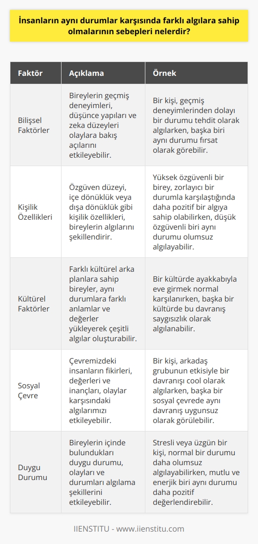 Bilişsel Faktörler İnsanların aynı durumlar karşısında farklı algılara sahip olmalarının sebepleri arasında bilişsel faktörler önemli bir yere sahiptir. Bireylerin geçmiş deneyimleri, düşünce yapıları ve zeka düzeyleri olaylara bakış açılarını etkileyebilir. Bu nedenle, her insanın yaşadığı olayları kendi perspektifinden değerlendireceği ve farklı algılar geliştireceği söylenebilir. Kişilik Özellikleri Bireylerin kişilik özellikleri de algıları üzerinde önemli bir role sahiptir. Özgüven düzeyi yüksek olan bireylerin olaylar karşısında daha pozitif algılar geliştirirken, düşük özgüvene sahip olanların daha çok olumsuz algılara yöneleceği bilinmektedir. Ayrıca, içe dönük ve dışa dönük kişilik yapıları da durumlar karşısında nasıl hissettiklerini ve bu durumları nasıl değerlendirdiklerini etkileyebilir. Kültürel Faktörler Kültür, insanların düşünce yapılarını ve algılarını önemli ölçüde şekillendiren bir faktördür. Farklı kültürel arka planlara sahip olan bireyler, aynı durumlar karşısında farklı anlamlar ve değerler yükleyerek çeşitli algılar oluşturmaktadırlar. Bu nedenle, kültürel faktörler de insanların aynı durumlar karşısında farklı algılara sahip olmalarına sebep olmaktadır. Sosyal Çevre Bireylerin sosyal çevresi de algılarının şekillenmesinde önemli bir rol oynar. Çevrelerindeki insanlar tarafından benimsenen fikirler, değerler ve inançlar, bireylerin olaylar karşısında farklı algılara sahip olmalarını etkileyebilir. İnsanlar arası ilişkiler ve sosyal etkileşimler de duygu ve düşüncelerimizde değişiklikler meydana getirebilmektedir. Sonuç olarak, insanların aynı durumlar karşısında farklı algılara sahip olmalarının sebepleri, bilişsel faktörler, kişilik özellikleri, kültürel öğeler ve sosyal çevre gibi çeşitli unsurlardan kaynaklanmaktadır. Bu faktörlerin etkileşimi, bir durumun her birey tarafından farklı şekilde değerlendirilmesine ve dolayısıyla farklı algıların ortaya çıkmasına neden olmaktadır.