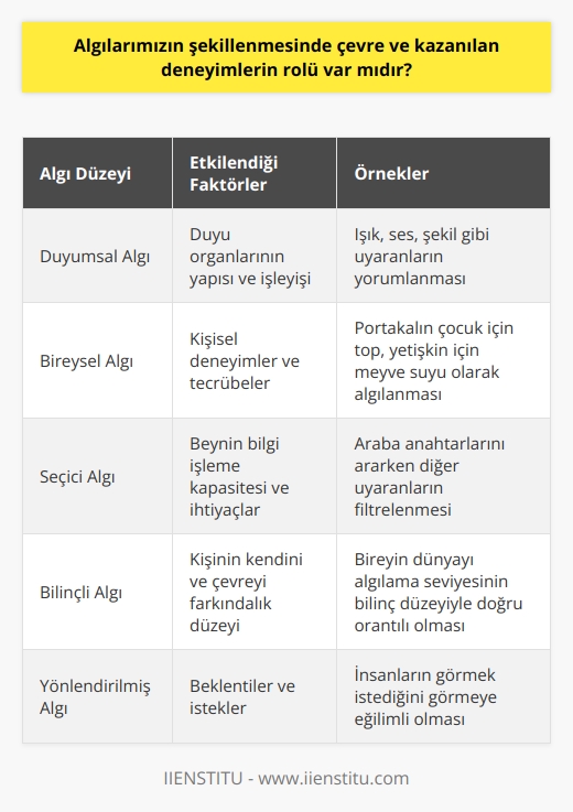 Algılarımızın Şekillenmesinde Çevre ve Kazanılan Deneyimlerin Rolü Yaşadığımız çevredeki duyum, renk, şekil ve bunlara ait değişimleri nasıl birbirinden ayırabiliyoruz? Duygularımızı, tutum ve davranışlarımızı etkileyen ve bunları değiştiren uyarıcılar neye bağlıdır? Tutum ve davranışlarıyla bu uyarılara yön veren kişiler ilgili durumları aynı mı yorumlar? Bir duyumun farklı yorumlanmasında çevre ve kazanılan deneyimlerin rolü var mıdır? Bu ve buna benzer soruların cevabı aslında dünyaya bakış açınız ve çevrenizdeki algılama biçiminizle açıklanabilir. İnsanlar günlük yaşamda içinde bulunduğu çevreye ait nesne, ışık, ses ya da şekil gibi sayısız uyarana maruz kalıyor. Bunlara yorum katarak daha anlamlı hale getiriyoruz. Yorumlama elbette duyu organlarımızın yapısı ve işleyişine bağlı olarak değişiyor. Bütün bu kriterleri göz önüne alarak duyumlara yorumlarınızı katarak onları anlamlı hale getirdiğinizde, o olaya ilişkin algınızı oluşturursunuz. Farklı Algı Düzeyleri ve Bakış Açıları Duyumlarımız henüz şekillenmemiş bir hammaddeye, algılarımız ise bu hammaddenin işlenerek kullanılır hale gelmesiyle oluşan bütün üretim süreçlerini tamamlayan bir ürüne benzer. Aynı durumlar veya uyarıcılar karşısında herkesin farklı bir algı düzeyi ve bakış açısı vardır. Örneğin, küçük bir çocuk için gördüğü portakal oyun oynaması için bir top olabilirken, bir yetişkin için meyve suyudur. Algılarımızın Şekillenmesi ve Tecrübeler Algılarımız kendimize ait yaşadıklarımız ve bunların sonucunda edindiğimiz tecrübelerle bağlantılı olarak şekillenir, çarpıtılır ya da renklenir. Bu durumun önemli bir örneği olarak algıda seçicilik gösterilebilir. Algıda seçicilik, etrafımızdaki her şeyi görmediğimiz veya duymadığımız, bunun yerine beynimizin herhangi bir anda ne beklediğine veya neye ihtiyaç duyduğuna bağlı olarak hangi bilgilere dikkat edeceğini seçtiği fikridir. Bunun nedeni, bilgiyi işleme kapasitemizin sınırlı olması ve beynimizin sürekli olarak uğraşmak zorunda olduğu bilgi miktarını en aza indirmeye çalışmasıdır. Mevcut Hedefler ve Algıda Seçicilik Sonuç olarak, mevcut hedeflerimiz veya ihtiyaçlarımızla ilgili olmayan her şeyi filtreleme eğiliminde oluruz. Örneğin, arabanızın anahtarlarını arıyorsanız, bulana kadar etrafınızdaki diğer tüm sesleri ve görselleri filtrelemeniz muhtemeldir. Benzer şekilde, biriyle sohbet ediyorsanız, önünüzdeki kişiye odaklanmak için diğer konuşmaları ve arka plan gürültüsünü filtrelemeniz muhtemeldir. Algıda seçicilik belirli durumlarda faydalı olsa da, önemli bilgileri kaçırmamıza da neden olabilir. Örneğin, anahtarlarınızı bulmaya o kadar odaklanmışsanız ve etrafınızdaki diğer her şeyi duymazdan geliyorsanız, birinin dikkatinizi çekmeye çalıştığını fark etmeyebilirsiniz. Genel olarak, algıda seçicilik, beynimizin herhangi bir anda en önemli veya ilgili olana odaklanmamıza yardımcı olmak için kullandığı güçlü bir araçtır. Bilinç ve Algılama Seviyesi İnsanların dünyayı algılama seviyesi ne kadar bilinçli bir düzeyde olup olmadığıyla doğru orantılıdır. İnsan daima görmek istediğini görmeye eğilimlidir. Kişinin kendini algılaması yani bilinç bakımından kendisinin farkına varması gerekir. Bu durum onun dış dünyayı hangi bakış açısıyla algılayacağının ölçütüdür. Kısacası, çevre ve kazanılan deneyimler algılarımızın şekillenmesinde önemli bir rol oynamaktadır.