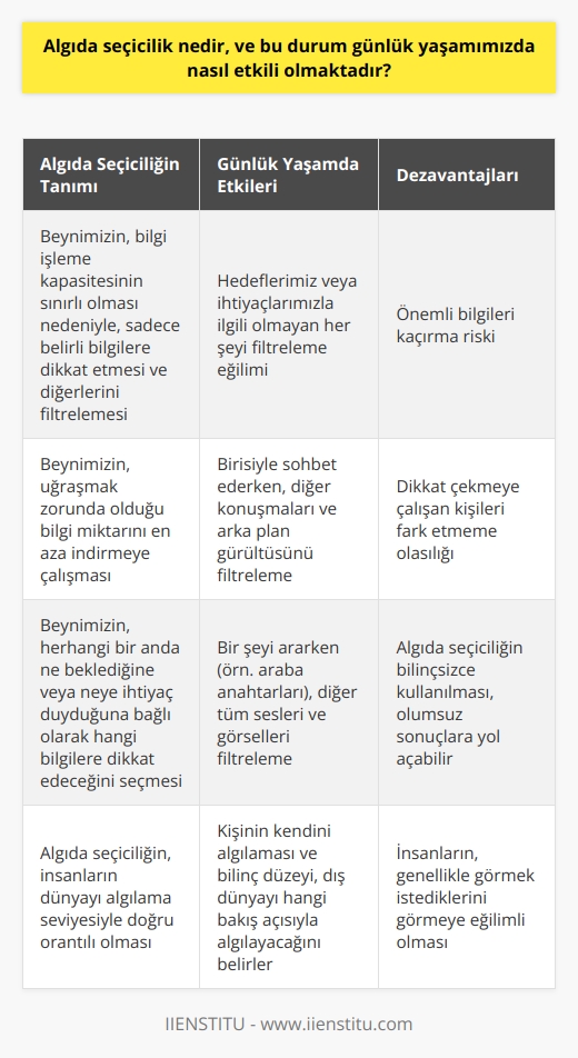 Algıda Seçicilik Nedir? Algıda seçicilik, etrafımızdaki her şeyi görmediğimiz veya duymadığımız, bunun yerine beynimizin herhangi bir anda ne beklediğine veya neye ihtiyaç duyduğuna bağlı olarak hangi bilgilere dikkat edeceğini seçtiği bir süreçtir. Bu süreç nedeniyle, bilgi işleme kapasitemizin sınırlı olması ve beynimizin sürekli olarak uğraşmak zorunda olduğu bilgi miktarını en aza indirmeye çalışır. Günlük Yaşamda Algıda Seçiciliğin Etkileri Algıda seçicilik, günlük yaşamımızda farkında olmadan sürekli kullandığımız ve bizi olumlu veya olumsuz yönde etkileyen bir süreçtir. Öncelikle, mevcut hedeflerimiz veya ihtiyaçlarımızla ilgili olmayan her şeyi filtreleme eğiliminde oluruz. Örneğin, arabanızın anahtarlarını arıyorsanız, bulana kadar etrafınızdaki diğer tüm sesleri ve görselleri filtrelemeniz muhtemeldir. Benzer şekilde, biriyle sohbet ediyorsanız, önünüzdeki kişiye odaklanmak için diğer konuşmaları ve arka plan gürültüsünü filtrelemeniz muhtemeldir. Algıda Seçiciliğin Dezavantajları Algıda seçicilik belirli durumlarda faydalı olsa da, önemli bilgileri kaçırmamıza da neden olabilir. Örneğin, anahtarlarınızı bulmaya o kadar odaklanmışsanız ve etrafınızdaki diğer her şeyi duymazdan geliyorsanız, birinin dikkatinizi çekmeye çalıştığını fark etmeyebilirsiniz. İnsanların Dünyayı Algılama Seviyesi ve Bilinç İnsanların dünyayı algılama seviyesi ne kadar bilinçli bir düzeyde olup olmadığıyla doğru orantılıdır. İnsan daima görmek istediğini görmeye eğilimlidir. Bu durumda, kişinin kendini algılaması yani bilinç bakımından kendisinin farkına varması önemlidir. Bu durum, onun dış dünyayı hangi bakış açısıyla algılayacağının ölçütüdür. Sonuç olarak, algıda seçicilik, beynimizin herhangi bir anda en önemli veya ilgili olana odaklanmamıza yardımcı olmak için kullandığı güçlü bir araçtır. Bu sürecin farkında olmak ve dikkatli bir şekilde kullanmak, günlük yaşam üzerinde olumlu etkiler sağlayabilir.