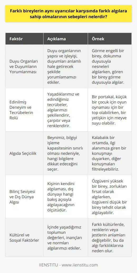 Farklı Bireylerin Karşılaştığı Uyarıcılardaki Algı Farklılıklarının Nedenleri  İnsanlar, yaşadıkları çevredeki duyum, renk, şekil ve bunlara ait değişimleri birbirinden ayırabilme ve tutum ve davranışlarını etkileyen uyarıcılara tepkileri, olayları yorumlamalarından dolayı farklı algılara sahip olabilirler. Bu durum, insanların dünyaya bakış açısı ve çevrelerindeki algılama biçimleriyle de bağlantılıdır.  Duyu Organları ve Duyumların Yorumlanması  İnsanlar günlük yaşamda nesneler, ışık, ses ve şekiller gibi sayısız uyarana maruz kalır. Bir yorum katarak bunların anlamlı hale gelmesini sağlar. Bu yorumlama, duyu organlarının yapısı ve işleyişine bağlı olarak değişir ve bu, duyumları anlamlı hale getirecek şekilde yorumlamalarımızı etkiler.  Edinilmiş Deneyim ve Tecrübelerin Rolü  Algılarımız, yaşadıklarımız ve bunların sonucunda edindiğimiz tecrübelerle bağlantılı olarak şekillenir, çarpıtılır veya renklenir. Bu durum, aynı durumlar veya uyarıcılar karşısında herkesin farklı bir algı düzeyi ve bakış açısı oluşmasına neden olur. Örneğin, bir portakalı gören küçük bir çocuk için oyun oynaması için bir top olabilirken, bir yetişkin için meyve suyu olabilir.  Algıda Seçicilik  Bilgiyi işleme kapasitemizin sınırlı olması ve beynimizin sürekli olarak uğraşmak zorunda olduğu bilgi miktarını en aza indirmeye çalışması nedeniyle, etrafımızdaki her şeyi görmediğimiz veya duymadığımız, bunun yerine beynimizin ne beklediğine veya neye ihtiyaç duyduğuna bağlı olarak hangi bilgilere dikkat edeceğini seçtiği fikri ortaya çıkar. Bu durum, algıda seçicilik olarak adlandırılır ve herkes için ortak bir özelliktir.  Bilinç seviyesi ve dış dünya algısı  Kişinin kendini algılaması yani bilinç bakımından kendisinin farkına varması, onun dış dünyayı hangi bakış açısıyla algılayacağının ölçütüdür. İnsanlar düşünceli bir düzeyde dünyayı algılama seviyesi ile doğru orantılıdır ve daima görmek istediklerini görmeye eğilimlidir.  Sonuç olarak, insanların aynı uyarıcılar karşısında farklı algılara sahip olmalarının sebepleri, duyu organlarından elde ettikleri bilgilerin yorumlanması, edinilmiş deneyim ve tecrübeler, algıda seçicilik ve bilinç düzeyine bağlı olarak dış dünya algısı gibi faktörlerle bağlantılıdır.