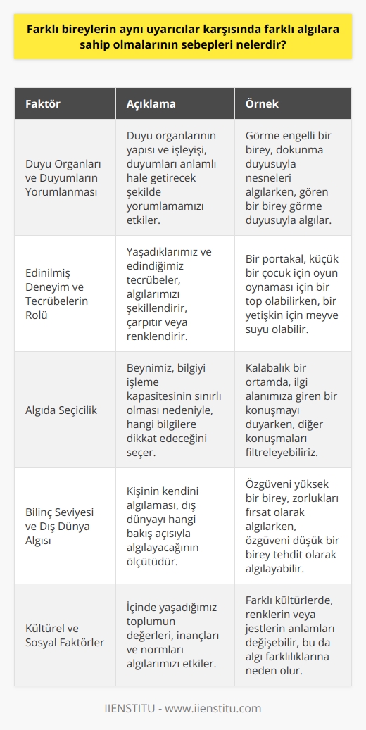 Farklı Bireylerin Karşılaştığı Uyarıcılardaki Algı Farklılıklarının Nedenleri İnsanlar, yaşadıkları çevredeki duyum, renk, şekil ve bunlara ait değişimleri birbirinden ayırabilme ve tutum ve davranışlarını etkileyen uyarıcılara tepkileri, olayları yorumlamalarından dolayı farklı algılara sahip olabilirler. Bu durum, insanların dünyaya bakış açısı ve çevrelerindeki algılama biçimleriyle de bağlantılıdır. Duyu Organları ve Duyumların Yorumlanması İnsanlar günlük yaşamda nesneler, ışık, ses ve şekiller gibi sayısız uyarana maruz kalır. Bir yorum katarak bunların anlamlı hale gelmesini sağlar. Bu yorumlama, duyu organlarının yapısı ve işleyişine bağlı olarak değişir ve bu, duyumları anlamlı hale getirecek şekilde yorumlamalarımızı etkiler. Edinilmiş Deneyim ve Tecrübelerin Rolü Algılarımız, yaşadıklarımız ve bunların sonucunda edindiğimiz tecrübelerle bağlantılı olarak şekillenir, çarpıtılır veya renklenir. Bu durum, aynı durumlar veya uyarıcılar karşısında herkesin farklı bir algı düzeyi ve bakış açısı oluşmasına neden olur. Örneğin, bir portakalı gören küçük bir çocuk için oyun oynaması için bir top olabilirken, bir yetişkin için meyve suyu olabilir. Algıda Seçicilik Bilgiyi işleme kapasitemizin sınırlı olması ve beynimizin sürekli olarak uğraşmak zorunda olduğu bilgi miktarını en aza indirmeye çalışması nedeniyle, etrafımızdaki her şeyi görmediğimiz veya duymadığımız, bunun yerine beynimizin ne beklediğine veya neye ihtiyaç duyduğuna bağlı olarak hangi bilgilere dikkat edeceğini seçtiği fikri ortaya çıkar. Bu durum, algıda seçicilik olarak adlandırılır ve herkes için ortak bir özelliktir. Bilinç seviyesi ve dış dünya algısı Kişinin kendini algılaması yani bilinç bakımından kendisinin farkına varması, onun dış dünyayı hangi bakış açısıyla algılayacağının ölçütüdür. İnsanlar düşünceli bir düzeyde dünyayı algılama seviyesi ile doğru orantılıdır ve daima görmek istediklerini görmeye eğilimlidir. Sonuç olarak, insanların aynı uyarıcılar karşısında farklı algılara sahip olmalarının sebepleri, duyu organlarından elde ettikleri bilgilerin yorumlanması, edinilmiş deneyim ve tecrübeler, algıda seçicilik ve bilinç düzeyine bağlı olarak dış dünya algısı gibi faktörlerle bağlantılıdır.