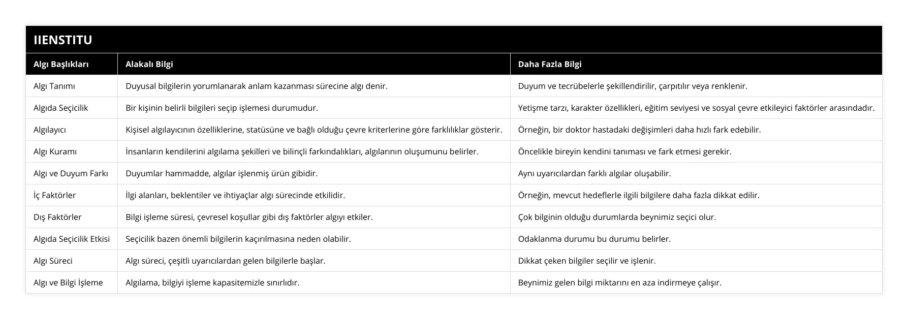 Algı Tanımı, Duyusal bilgilerin yorumlanarak anlam kazanması sürecine algı denir, Duyum ve tecrübelerle şekillendirilir, çarpıtılır veya renklenir, Algıda Seçicilik, Bir kişinin belirli bilgileri seçip işlemesi durumudur, Yetişme tarzı, karakter özellikleri, eğitim seviyesi ve sosyal çevre etkileyici faktörler arasındadır, Algılayıcı, Kişisel algılayıcının özelliklerine, statüsüne ve bağlı olduğu çevre kriterlerine göre farklılıklar gösterir, Örneğin, bir doktor hastadaki değişimleri daha hızlı fark edebilir, Algı Kuramı, İnsanların kendilerini algılama şekilleri ve bilinçli farkındalıkları, algılarının oluşumunu belirler, Öncelikle bireyin kendini tanıması ve fark etmesi gerekir, Algı ve Duyum Farkı, Duyumlar hammadde, algılar işlenmiş ürün gibidir, Aynı uyarıcılardan farklı algılar oluşabilir, İç Faktörler, İlgi alanları, beklentiler ve ihtiyaçlar algı sürecinde etkilidir, Örneğin, mevcut hedeflerle ilgili bilgilere daha fazla dikkat edilir, Dış Faktörler, Bilgi işleme süresi, çevresel koşullar gibi dış faktörler algıyı etkiler, Çok bilginin olduğu durumlarda beynimiz seçici olur, Algıda Seçicilik Etkisi, Seçicilik bazen önemli bilgilerin kaçırılmasına neden olabilir, Odaklanma durumu bu durumu belirler, Algı Süreci, Algı süreci, çeşitli uyarıcılardan gelen bilgilerle başlar, Dikkat çeken bilgiler seçilir ve işlenir, Algı ve Bilgi İşleme, Algılama, bilgiyi işleme kapasitemizle sınırlıdır, Beynimiz gelen bilgi miktarını en aza indirmeye çalışır