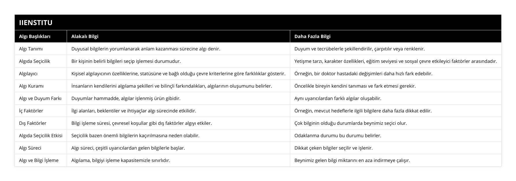 Algı Tanımı, Duyusal bilgilerin yorumlanarak anlam kazanması sürecine algı denir, Duyum ve tecrübelerle şekillendirilir, çarpıtılır veya renklenir, Algıda Seçicilik, Bir kişinin belirli bilgileri seçip işlemesi durumudur, Yetişme tarzı, karakter özellikleri, eğitim seviyesi ve sosyal çevre etkileyici faktörler arasındadır, Algılayıcı, Kişisel algılayıcının özelliklerine, statüsüne ve bağlı olduğu çevre kriterlerine göre farklılıklar gösterir, Örneğin, bir doktor hastadaki değişimleri daha hızlı fark edebilir, Algı Kuramı, İnsanların kendilerini algılama şekilleri ve bilinçli farkındalıkları, algılarının oluşumunu belirler, Öncelikle bireyin kendini tanıması ve fark etmesi gerekir, Algı ve Duyum Farkı, Duyumlar hammadde, algılar işlenmiş ürün gibidir, Aynı uyarıcılardan farklı algılar oluşabilir, İç Faktörler, İlgi alanları, beklentiler ve ihtiyaçlar algı sürecinde etkilidir, Örneğin, mevcut hedeflerle ilgili bilgilere daha fazla dikkat edilir, Dış Faktörler, Bilgi işleme süresi, çevresel koşullar gibi dış faktörler algıyı etkiler, Çok bilginin olduğu durumlarda beynimiz seçici olur, Algıda Seçicilik Etkisi, Seçicilik bazen önemli bilgilerin kaçırılmasına neden olabilir, Odaklanma durumu bu durumu belirler, Algı Süreci, Algı süreci, çeşitli uyarıcılardan gelen bilgilerle başlar, Dikkat çeken bilgiler seçilir ve işlenir, Algı ve Bilgi İşleme, Algılama, bilgiyi işleme kapasitemizle sınırlıdır, Beynimiz gelen bilgi miktarını en aza indirmeye çalışır