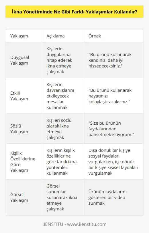 İkna yönetiminde, çoğu durumda, duygusal, etkili ve sözel yaklaşımlar kullanılır. Kişilerin ruhlarını etkilemek için farklı türlerde ve tekniklerde kullanılan özgeçmiş sözleri kullanılabilir. İkna yönetiminde, duygulara hitap eden ve kişinin davranışlarını yönlendirecek özel mesajlar kullanılabilir. Diğer yaklaşımlar arasında, kişilik özelliklerine göre yaklaşım,   , arabuluculuk, görsel sunumlar, müzakere ve grupla çalışmalar vardır.