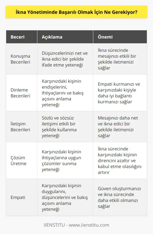 İkna yönetiminde başarılı olmak için, konuşma ve dinleme becerilerinizi geliştirmeniz gerekiyor. Ayrıca iletişim becerilerinizi iyileştirmeniz, ikna etme becerilerinizi geliştirmeniz, doğru zamanda doğru şeyi söylemek için sıkı çalışmanız ve çözümler üretmek için yetenek ve tecrübenizi kullanmanız gerekiyor. Ayrıca, ikna yönetimi becerilerinizi geliştirebilmek için insanlarla etkileşime girmeniz ve onların görüşlerini anlamanız, kabul edebilmelerini sağlamanız gerekiyor.