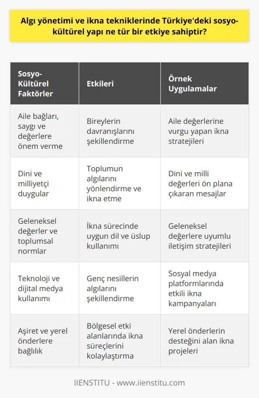 Türkiyedeki Sosyo-Kültürel Yapının ve İkna Tekniklerine Etkisi Türkiyedeki sosyo-kültürel yapı, ve üzerinde önemli bir etkiye sahiptir. Bu durum, Fatoş Kanıtemiz ile Kevin Hogan tarafından geliştirilen işbirlikçi çalışma ve eğitim programlarında da görülmektedir. Bu programlar, Türk insanının işletim sistemi farklılıklarını dikkate alarak ve ni başarıyla uygulamayı hedeflemektedir. Türkiyedeki sosyo-kültürel yapı, bireysel ve toplu davranışlar üzerinde belirleyici bir rol oynamaktad. Bu nedenle, ve nin başarılı bir şekilde uygulanabilmesi için, bu yapıyı anlamak ve dikkate almak önem arz etmektedir. Örneğin, Türkiyedeki toplumsal ilişkilerde aile bağları, saygı ve değerlere önem verme, aşiret ve yerel önderlere bağlılık gibi birçok unsur bulunmaktadır. Bu unsurlar, ve ne etkili bir şekilde entegre edilerek başarılı bir sonuç alınabilmesini sağlayacaktır. Türk insanına uygulanacak ve nde, toplumun beklentileri, değerleri ve öncelikleri de dikkate alınmalıdır. Örneğin, dini ve milliyetçi duygulara hitap etmek, toplumun algılarını yönlendirebilme ve onları ikna etme açısından önemli bir etkiye sahiptir. Aynı şekilde, geleneksel değerlere ve toplumsal normlara uygun bir dil ve üslup kullanmak, ve nin başarılı olmasında kilit bir faktördür. Diğer yandan, Türkiyedeki sosyo-kültürel yapının ve ne etkisini anlamak için teknolojinin rolünü de göz ardı etmemek gerekir. Özellikle ve alfa kuşağı bireylerin büyük ölçüde dijital medya aracılığıyla etkilendiği düşünüldüğünde, teknoloji ve sosyal medyanın kullanımının bu süreçlerde ne derece etkili olduğunu analiz etmek önemlidir. Bu anlamda, aile ve ebeveynlerin otoritesinden ziyade dijital medyanın otoritesinin daha ağır bastığı görülmektedir. Sonuç olarak, Türkiyedeki sosyo-kültürel yapı, ve ne önemli ölçüde etki etmektedir. Bu nedenle, bu süreçlere uyum sağlamak ve başarı göstermek isteyenler için toplumun değerleri, normları ve beklentilerini dikkate alarak etkili stratejiler geliştirmek önemlidir. Ayrıca, teknoloji ve dijital medyanın süreçleri ne şekilde etkilediği de detaylı olarak analiz edilerek kapsamlı bir ve ikna platformu oluşturulabilir.