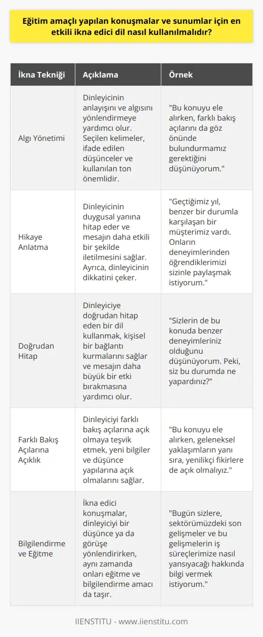 Eğitim amaçlı yapılan konuşmalarda ve sunumlarda en etkili ikna edici dil nasıl kullanılmalıdır? Bu sorunun yanıtı, ikna teknikleri ve algı yönetimi bağlamında ele alınmalıdır. İkna edici konuşmalar, dinleyiciyi bir düşünce ya da görüşe yönlendirirken, aynı zamanda onları eğitme ve bilgilendirme amacı da taşır. Bu nedenle, sunumda kullanılan dilin hem bilgilendirici, hem de etkili özellikler taşıması gerekmektedir. En etkili ikna dilini kullanabilmek için, öncelikle dinleyicinin algısını ve bakış açısını anlamaya çalışmalıyız. Algı yönetimi, dinleyicinin anlayışını ve algısını yönlendirmeye yardımcı olur. Bu, konuşmacının mesajının doğru bir şekilde anlaşılması ve kabul görmesi için önemlidir. Dil kullanımında özellikle seçilen kelimeler, ifade edilen düşünceler ve kullanılan ton, dinleyicinin algısını etkileyebilir. İkna itibariyle, sunumlar hikaye anlatma tekniklerini kullanmalıdır. Hikayeler genellikle dinleyicinin duygusal yanına hitap eder ve mesajın daha etkili bir şekilde iletilmesine yardımcı olur. Ayrıca, dinleyicinin dikkatini çekmek ve odaklanmasını sağlamak gibi bir özelliğe de sahiptir. Konuşmacılar ayrıca, sunumları sırasında dinleyicilere doğrudan hitap eden bir dil kullanmalıdır. Bu, dinleyicinin konuşmacı ile kişisel bir bağlantı kurmasını sağlar ve mesajın daha büyük bir etki bırakmasına yardımcı olur. Son olarak, ikna edici konuşma ve sunumlar, dinleyiciyi farklı bakış açılarına açık olmaya teşvik etmelidir. Bu, yeni bilgiler ve farklı düşünce yapılarına açık olmak için dinleyicinin zihnini genişletebilir. Sonuç olarak, eğitim amaçlı konuşmalarda ve sunumlarda en etkili ikna dilinin kullanılabilmesi için, konuşmacının algı yönetimini anlaması, hikaye anlatma tekniklerini kullanması, dinleyicilere doğrudan hitap etmesi ve onları farklı bakış açılarına açıklık teşvik etmesi gerekmektedir. Bu yöntemler, konuşmacının mesajını daha etkili ve anlamlı bir şekilde iletmesine yardımcı olabilir.