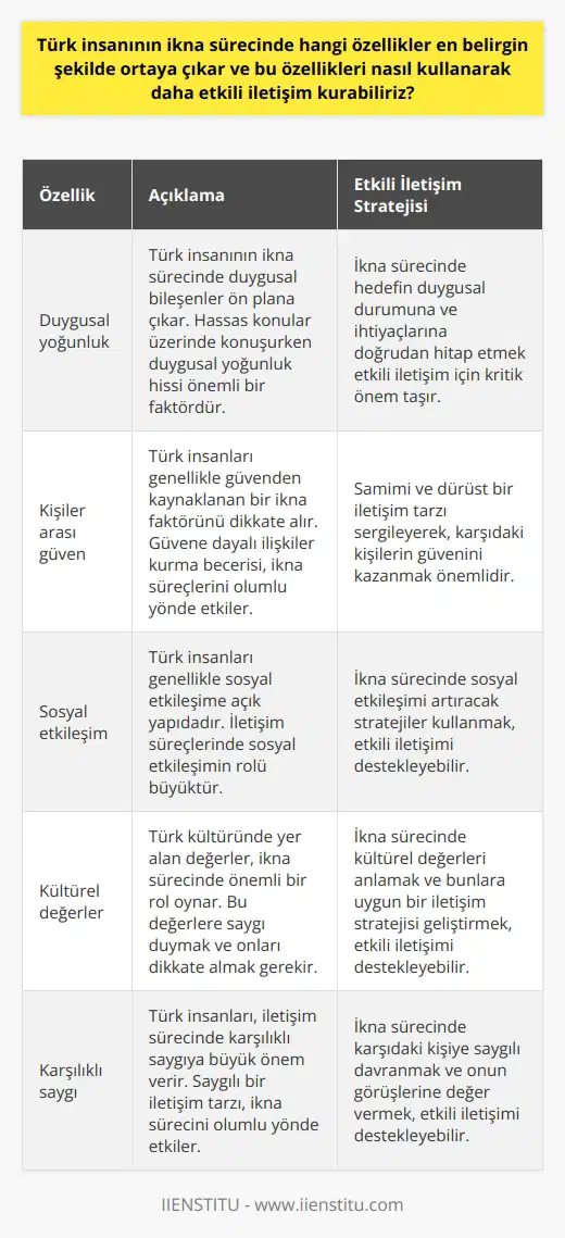 Türk insanının ikna sürecinde belirgin özellikler Türk insanının ikna sürecinde ortaya çıkan en belirgin özellikler arasında duygusal yoğunluk, kişiler arası güven ve sosyal etkileşim bulunur. İletişim sürecinde duygusal bileşenlerin belirgin bir şekilde ön plana çıktığı gözlenir. Hassas konular üzerinde konuşurken duygusal yoğunluk hissi, Türk insanını ikna sürecinde önemli bir faktör haline getirir. Duygusal yoğunluk kullanılarak etkili iletişim Duygusal yoğunluk özelliği, ikna sürecinde stratejik olarak kullanılabilir. Özellikle hedefin duygusal durumuna ve ihtiyaçlarına doğrudan hitap etmek, etkili iletişim için kritik önem taşır. Güven ve sosyal etkileşim önemli Öte yandan, Türk insanları genellikle sosyal etkileşime açık yapıdadır ve iletişim süreçlerinde güvenden kaynaklanan bir ikna faktörü sıklıkla dikkate alınır. Güvene dayalı ilişkiler kurma becerisi, kişilerin ikna süreçlerini olumlu yönde etkileyebilir. Güven faktörünü etkili şekilde kullanma Bunun yanı sıra, güven faktörünün etkin bir şekilde kullanılması için bir takım teknikler geliştirilebilir. Öncelikle, söz konusu kişilere samimi ve dürüst bir iletişim tarzı sergileyerek, onların güvenini kazanmak önemlidir. Sonuç olarak, Türk insanının ikna sürecindeki bu özellikler, farkında olarak ve stratejik bir şekilde kullanıldığında etkili bir iletişim kurmayı mümkün kılacaktır.