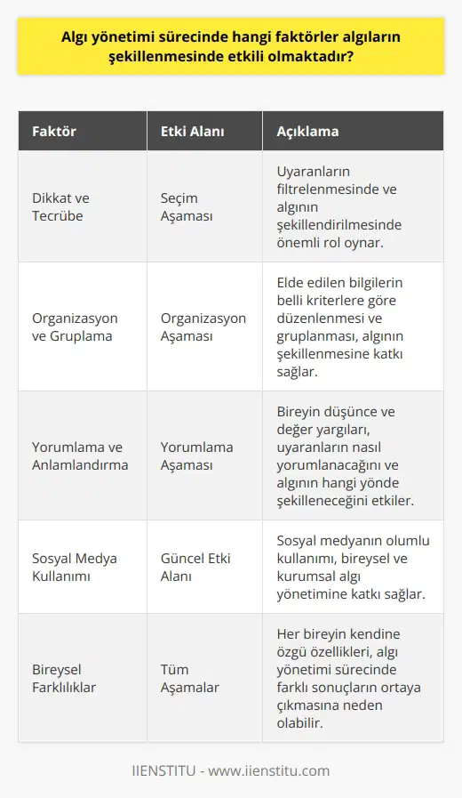 Sürecinde Etkili Faktörler   sürecinde   ın şekillenmesinde etkili olan faktörler, algıda seçim, organizasyon ve yorumlama aşamalarında gözlemlenebilir. Seçim aşamasında dikkat, tercih, ihtiyaç ve tecrübe gibi etmenler rol alırken, organizasyon aşamasında belli kriterlere göre düzenleme ve gruplandırma yapılmaktadır. Bu süreçler sonrası ise algıda yorumlama aşamasında anlamlandırma sağlanır.  Önemli Etkiler: Dikkat ve Tecrübe  Öncelikle dikkat ve tecrübe, algı yönetimi sürecinde ın şekillenmesinde büyük öneme sahiptir. Dikkat, insanın çevresinde meydana gelen olaylara ve uyaranlara verdiği konsantre olma yeteneğidir. Tecrübe ise insanın geçmiş yaşantısından edindikleri bilgi ve deneyimlerle karşılaştığı olayları yorumlama yeteneğidir. Bu iki etken, seçim aşamasında uyaranların filtrelenmesinde ve dolayısıyla ın şekillendirilmesinde büyük rol oynar.  Organizasyon ve Gruplandırma  Algı yönetimi sürecinde, uyaranların organize edilmesi ve gruplandırılması da ın şekillenmesinde etkili bir faktördür. Organizasyon sürecinde elde edilen bilgiler, belli kriterlere göre düzenlenir ve gruplandırılır. Bu sayede, uyaranlar arasında bağıntı kurulabilecek bir yapı oluşturulur ve ın şekillendirilmesi süreci ilerler.  Yorumlama ve Anlamlandırma  Algı yönetiminin en önemli aşamalarından biri olan yorumlama ve anlamlandırma sürecinde, seçilen ve organize edilen bilgilere anlam yüklenir. Bu aşamada, bireyin düşünce ve değer yargıları önemli bir etkiye sahip olmaktadır. Bireyin inançları, tutumları ve değerleri, uyaranların nasıl yorumlanacağını ve ın hangi yönde şekilleneceğini temelden etkiler.  Sosyal Medya Kullanımı  Günümüzde,   nde en yaygın kullanılan araçlardan biridir. Sosyal medyanın olumlu kullanımı, bireysel ve kurumsal algı yönetimine katkı sağlar. Bu bağlamda, sosyal medya hakkındaki bilgi birikimi ve hakimiyet artırılmalı ve bireyler, hedef kitlesi ve işley  nı çok iyi bilmelidir.  Sonuç olarak, algı yönetimi sürecinde etkili olan faktörler arasında, algıda seçim, organizasyon ve yorumlama aşamaları ile sosyal medya kullanımı önemli yer tutmaktadır. Bu etkenlerin doğru ve bilinçli kullanılması, algıların istenen yönde şekillendirilmesini ve yönetilmesini sağlar.