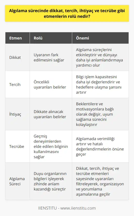 Algı Sürecinde Dikkat, Tercih, İhtiyaç ve Tecrübe Etkisi  Algı süreci, duyu organlarının bilgileri işleyerek zihinde anlam kazandığı bir süreçtir ve bu süreçte dikkat, tercih, ihtiyaç ve tecrübe gibi etmenler önemli bir rol oynar. Gündelik hayatta çeşitli uyarıcılara maruz kalan insanlar, bazılarının farkına varmazken, bazı uyarıcılara ise dikkatlerini verirler. Bu süreçte seçim aşamasında dikkat, tercih, ihtiyaç ve tecrübe etmenleri sayesinde birçok uyaranı filtreleyerek, algıda organizasyon ve yorumlama aşamalarına geçilir.  Dikkat etmeninin rolü  Dikkat, algılama sürecinde bir uyaranın fark edilmesini sağlayan bir etmendir. Çevrede yer alan uyaranlar arasında seçim yaparak uygun olanlara konsantre olma yeteneğini ifade eder. Algılama süreçleri dikkat sayesinde etkinleştirilebilir ve insan bu sayede etkileşimde olduğu dünyayı daha iyi anlamlandırabilir.  Tercih etmeninin etkisi  Tercih etmeni, algılamada öncelikle üzerinde durulması gereken uyaranları belirler. İnsanın ilgi alanları, geçmiş deneyimleri ve gereksinimleri doğrultusunda birçok uyaran arasından önemsedikleri ile odaklanarak tercihlerini gerçekleştirir. Bu sayede bilgi işlem kapasitesi daha iyi şekilde değerlendirilir ve hedeflenen sonuçlara ulaşma şansı artırılır.  İhtiyaç etmeninin önemi  İhtiyaçları, algı sürecinde insanların dikkate alacakları uyaranların belirlenmesinde önemlidir. İhtiyaçlar, beklentilere ve motivasyonlara bağlı olarak değişebilir ve bu değişim doğrultusunda uyaranlara verilen tepkiler de farklılık gösterebilir. İhtiyaç duyulan uyaranlara yönelik algıyı arttırmak, insanların uyum sağlama süreçlerini kolaylaştırır.  Tecrübe etmeninin katkısı  Tecrübe, algılama süreci boyunca geçmiş deneyimlerden elde edilen bilginin kullanılmasını sağlar. Uyarıcılarla ilgili önceden yaşanan deneyimler, yeni durumlarla karşılaşıldığında uyaranların daha hızlı ve doğru bir şekilde değerlendirilmesine yardımcı olur. Tecrübeler sayesinde algılamada verimlilik artar ve hatalı değerlendirmelerin önüne geçilir.  Sonuç olarak, algılama sürecinde dikkat, tercih, ihtiyaç ve tecrübe gibi etmenler, uyaranların seçilmesi, işlenmesi ve yorumlanması açısından büyük öneme sahiptir. Bu etmenler sayesinde insanlar, yaşadıkları dünyaya uyum sağlayarak daha etkin ve verimli bir yaşam sürdürebilirler.