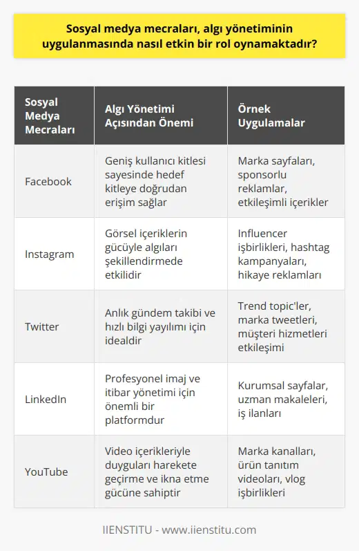 Algı Yönetimi ve Sosyal Medya Mecraları  Algı yönetimi, bireylerin ve kurumların, hedef kitlelerinin istedikleri şekilde anlaşılmasını sağlamak için duyusal bilgilerin süzülmesi ve anlamlandırılması süreçleriyle uğraşan bir disiplindir. Sosyal medya mecraları, dünya çapında milyarlarca kullanıcıya anında bilgi akışı sağlayarak, algı yönetiminin uygulanmasında önemli bir rol oynamaktadır.  Sosyal Medya ve Algı Yönetimi İlişkisi  Sosyal medya, insanların birbirleriyle bilgi ve düşüncelerini paylaştığı, gerçek zamanlı olarak etkileşimde bulunduğu bir platformdur. İnsanlar sosyal medya mecralarında düşüncelerini, deneyimlerini ve değerlerini paylaşarak kendi algılarını yaratma eğilimindedir. Bu, algı yönetimi açısından önemli bir fırsat sunmaktadır.  Sosyal medya mecraları, hızlı ve geniş kitlelere ulaşma imkânı sağlayarak, algı yönetiminin etkili bir şekilde uygulanmasına olanak tanır. Özellikle iş dünyasında, markaların imajını ve itibarını yönetmek için sosyal medya mecraları aktif bir şekilde kullanılmaktadır. Aynı zamanda, sosyal medyanın manipülatif mesajlarla da dolu olduğu bilinen bir gerçektir.  Örnek Uygulamalar ve Etkinlik  Algı yönetimi uygulamaları, genellikle hedef kitlelerin beklentilerine, duygularına ve değer yargılarına uygun bilgi ve görsel malzemeler sunarak etki meydana getirmeyi amaçlar. Özellikle reklam ve pazarlama kampanyalarında, sosyal medya mecralarının gücünden yararlanarak algı yönetimi etkin bir şekilde yapılabilmektedir.  Sosyal medya üzerinde yapılan başarılı algı yönetimi çalışmaları, markaların hedef kitlesi ile doğrudan etkileşim kurarak, mevcut ve potansiyel müşterilerin karar süreçlerini etkileyebilir. Başka bir deyişle, markaların olumlu bir izlenim bırakması ve avantaj elde etmesi için sosyal medya daha etkili bir yöntem olarak görülür.  Sonuç  Sosyal medya mecraları, algı yönetiminin uygulanmasında önemli bir rol oynamaktadır. Markalar, sosyal medyayı doğru bir şekilde kullanarak hedef kitlelerine erişebilir ve olumlu algılar yaratabilir. Bu anlamda, algı yönetimi ve sosyal medya mecralarının işbirliği, başarılı pazarlama ve iletişim stratejilerinin temel bileşenlerindendir.