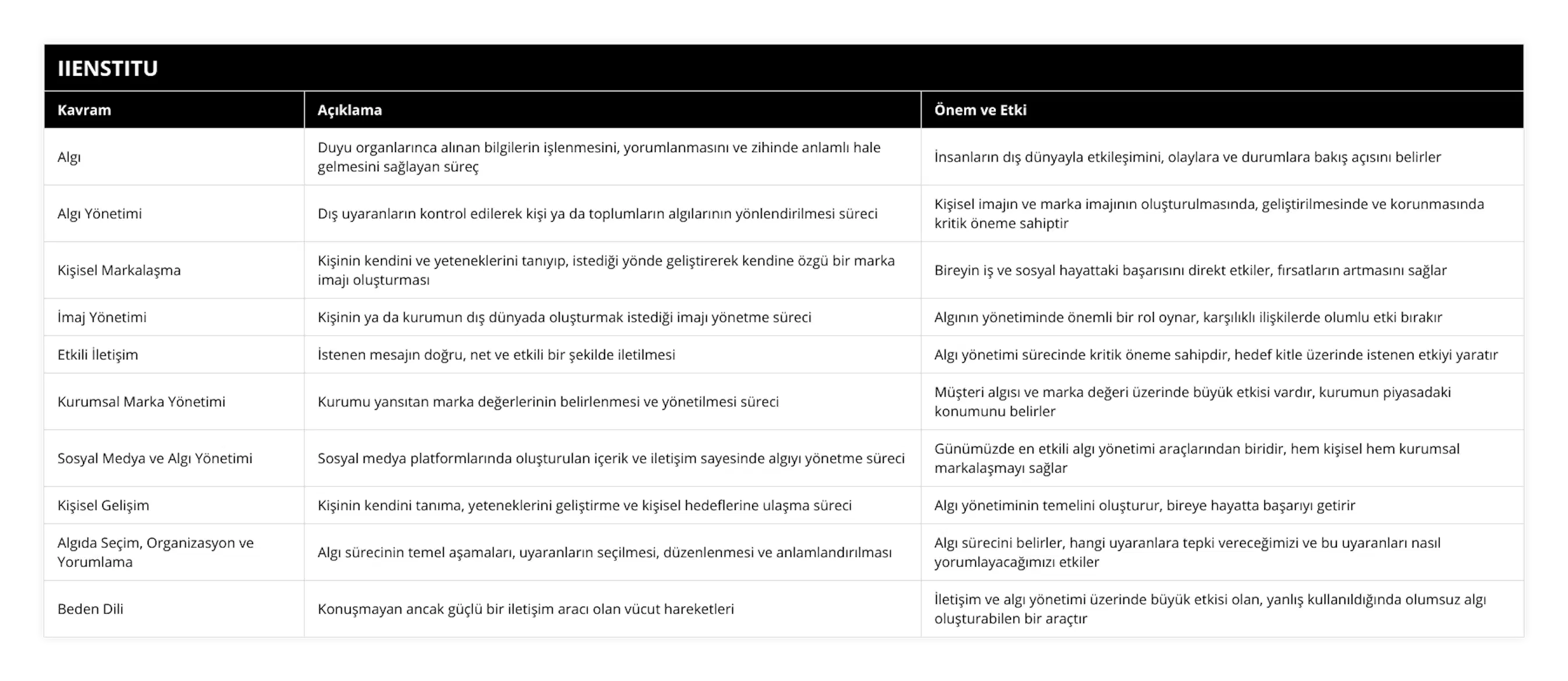 Algı, Duyu organlarınca alınan bilgilerin işlenmesini, yorumlanmasını ve zihinde anlamlı hale gelmesini sağlayan süreç, İnsanların dış dünyayla etkileşimini, olaylara ve durumlara bakış açısını belirler, Algı Yönetimi, Dış uyaranların kontrol edilerek kişi ya da toplumların algılarının yönlendirilmesi süreci, Kişisel imajın ve marka imajının oluşturulmasında, geliştirilmesinde ve korunmasında kritik öneme sahiptir, Kişisel Markalaşma, Kişinin kendini ve yeteneklerini tanıyıp, istediği yönde geliştirerek kendine özgü bir marka imajı oluşturması, Bireyin iş ve sosyal hayattaki başarısını direkt etkiler, fırsatların artmasını sağlar, İmaj Yönetimi, Kişinin ya da kurumun dış dünyada oluşturmak istediği imajı yönetme süreci, Algının yönetiminde önemli bir rol oynar, karşılıklı ilişkilerde olumlu etki bırakır, Etkili İletişim, İstenen mesajın doğru, net ve etkili bir şekilde iletilmesi, Algı yönetimi sürecinde kritik öneme sahipdir, hedef kitle üzerinde istenen etkiyi yaratır, Kurumsal Marka Yönetimi, Kurumu yansıtan marka değerlerinin belirlenmesi ve yönetilmesi süreci, Müşteri algısı ve marka değeri üzerinde büyük etkisi vardır, kurumun piyasadaki konumunu belirler, Sosyal Medya ve Algı Yönetimi, Sosyal medya platformlarında oluşturulan içerik ve iletişim sayesinde algıyı yönetme süreci, Günümüzde en etkili algı yönetimi araçlarından biridir, hem kişisel hem kurumsal markalaşmayı sağlar, Kişisel Gelişim, Kişinin kendini tanıma, yeteneklerini geliştirme ve kişisel hedeflerine ulaşma süreci, Algı yönetiminin temelini oluşturur, bireye hayatta başarıyı getirir, Algıda Seçim, Organizasyon ve Yorumlama, Algı sürecinin temel aşamaları, uyaranların seçilmesi, düzenlenmesi ve anlamlandırılması, Algı sürecini belirler, hangi uyaranlara tepki vereceğimizi ve bu uyaranları nasıl yorumlayacağımızı etkiler, Beden Dili, Konuşmayan ancak güçlü bir iletişim aracı olan vücut hareketleri, İletişim ve algı yönetimi üzerinde büyük etkisi olan, yanlış kullanıldığında olumsuz algı oluşturabilen bir araçtır
